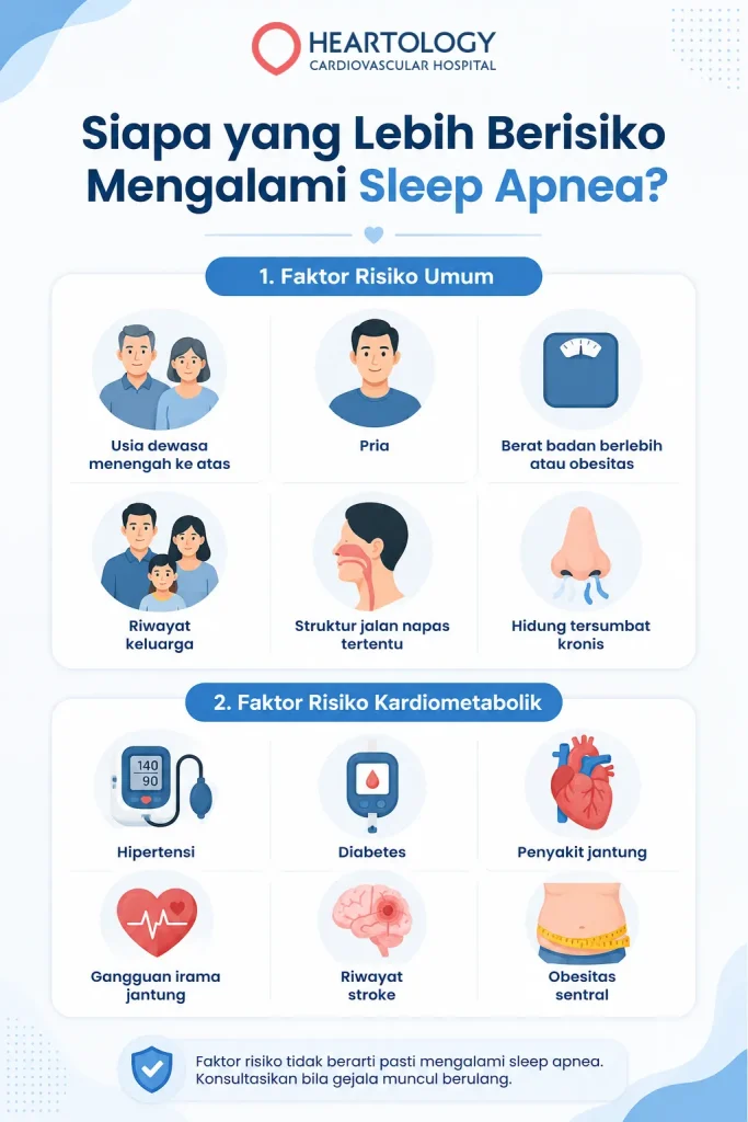 Infografis tentang siapa yang lebih berisiko mengalami sleep apnea, mencakup faktor risiko umum dan kardiometabolik seperti obesitas, hipertensi, diabetes, penyakit jantung, gangguan irama jantung, dan riwayat stroke.