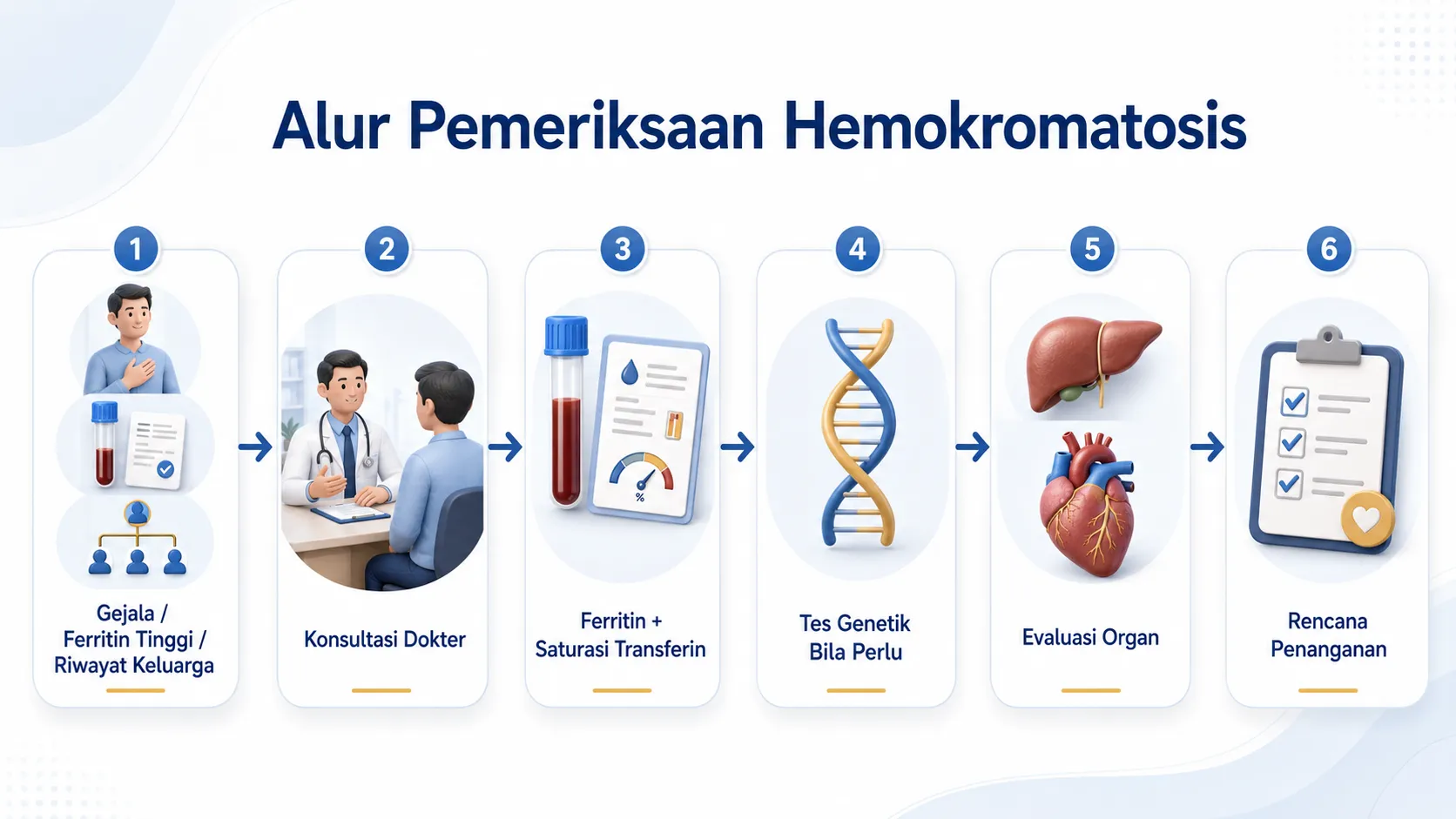 Infografis alur pemeriksaan hemokromatosis yang menampilkan enam tahap, yaitu gejala atau ferritin tinggi atau riwayat keluarga, konsultasi dokter, pemeriksaan ferritin dan saturasi transferin, tes genetik bila perlu, evaluasi organ, dan rencana penanganan.