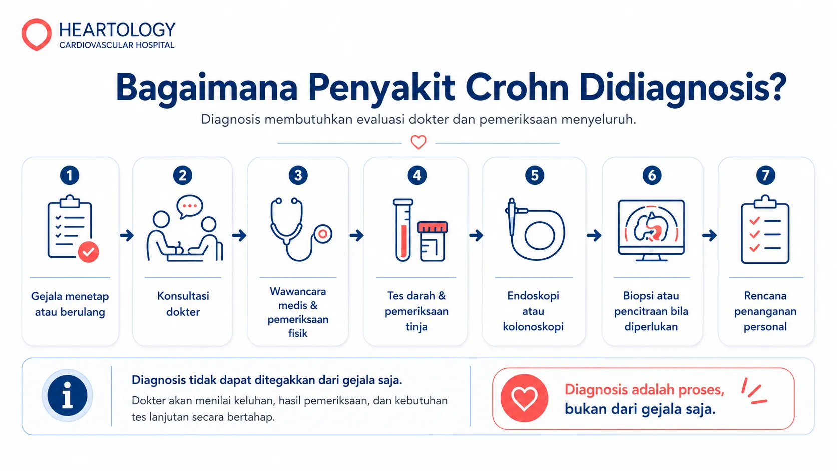 Infografis medis berbahasa Indonesia tentang alur diagnosis penyakit Crohn, menampilkan langkah dari gejala menetap, konsultasi dokter, wawancara medis dan pemeriksaan fisik, tes darah dan tinja, endoskopi atau kolonoskopi, biopsi atau pencitraan bila diperlukan, hingga rencana penanganan personal. 