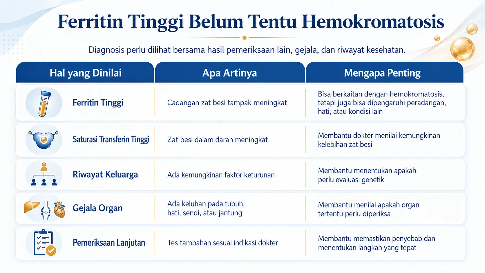 Infografis Ferritin Tinggi Belum Tentu Hemokromatosis yang menampilkan tabel evaluasi ferritin tinggi, saturasi transferin tinggi, riwayat keluarga, gejala organ, dan pemeriksaan lanjutan untuk menilai kemungkinan kelebihan zat besi. 