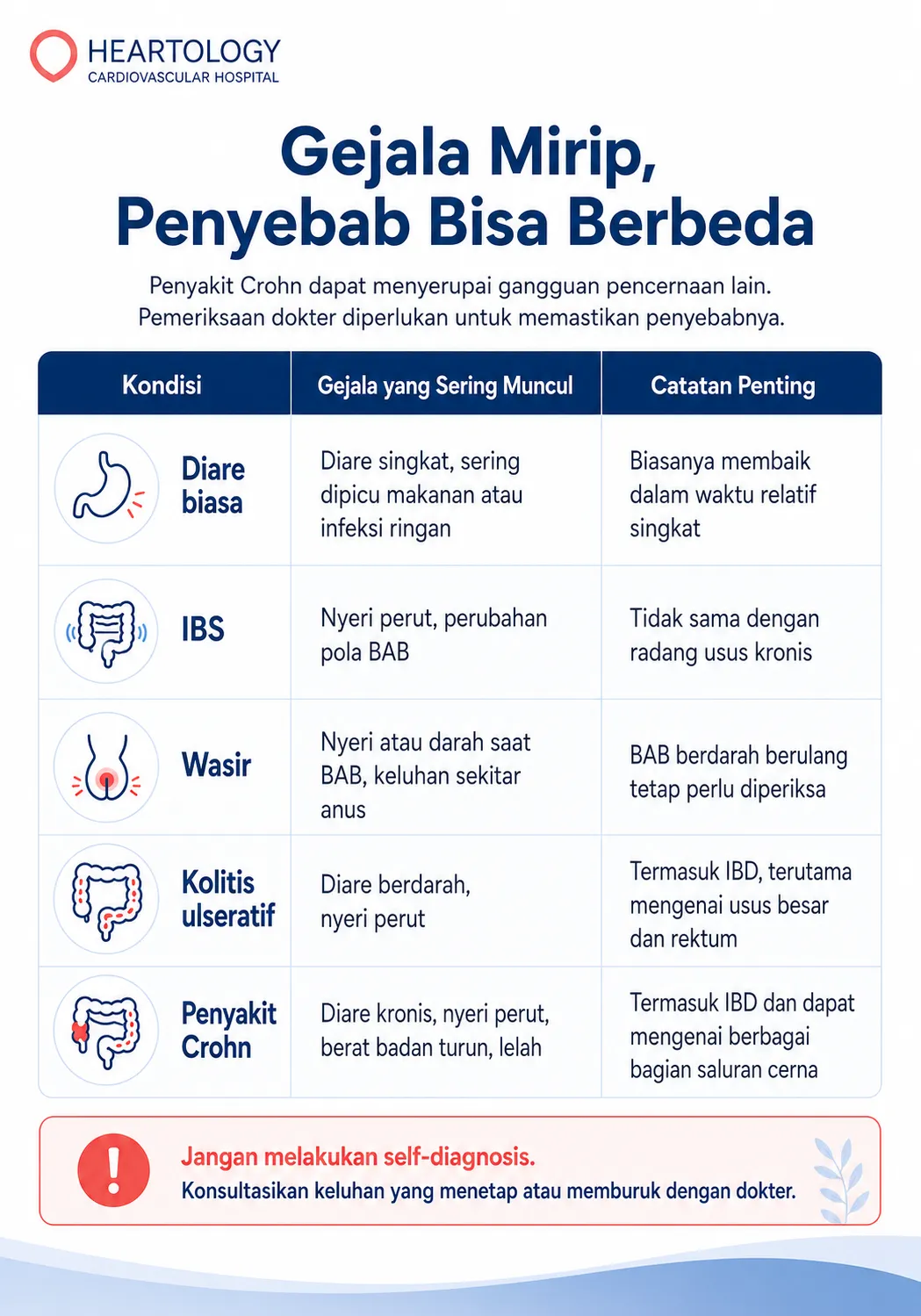 Infografis medis berbahasa Indonesia berjudul “Gejala Mirip, Penyebab Bisa Berbeda” yang membandingkan Penyakit Crohn dengan diare biasa, IBS, wasir, dan kolitis ulseratif beserta gejala yang sering muncul dan catatan pentingnya.