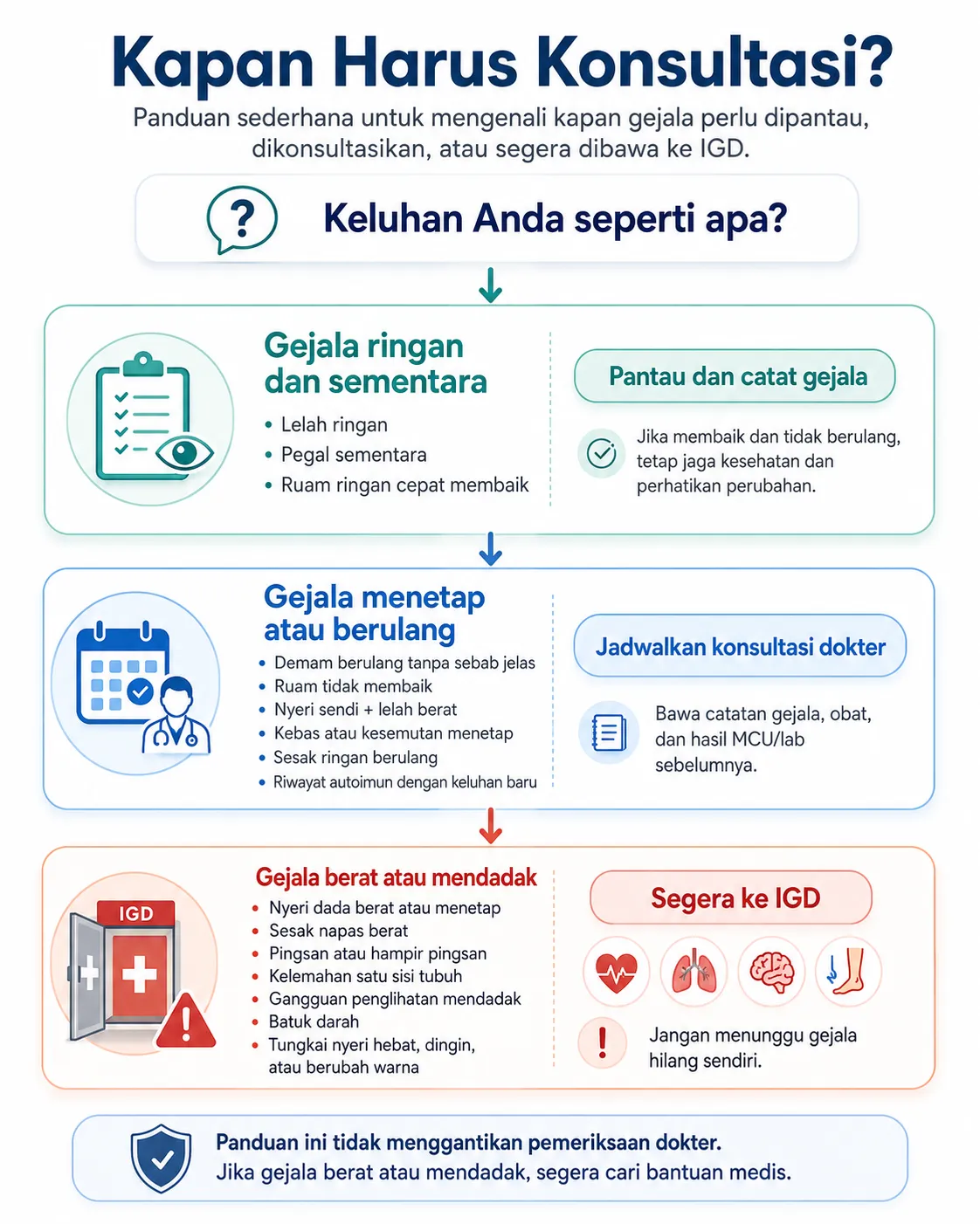 Infografis medis berbahasa Indonesia berjudul “Kapan Harus Konsultasi?” yang menjelaskan alur keputusan untuk gejala ringan, gejala menetap atau berulang, dan gejala berat atau mendadak, serta panduan kapan perlu dipantau, dikonsultasikan ke dokter, atau segera dibawa ke IGD pada dugaan vaskulitis dan keluhan kardiovaskular.