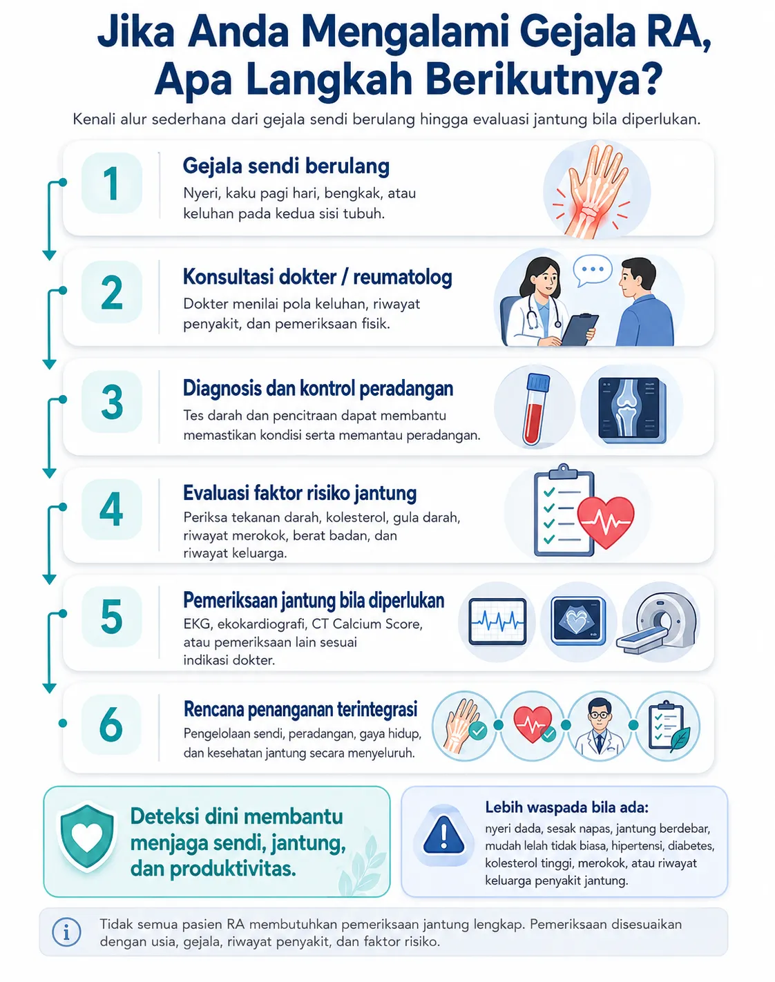 Infografis medis berbahasa Indonesia tentang langkah berikutnya jika mengalami gejala Rheumatoid Arthritis, meliputi gejala sendi berulang, konsultasi dokter, diagnosis dan kontrol peradangan, evaluasi faktor risiko jantung, pemeriksaan jantung bila diperlukan, dan rencana penanganan terintegrasi.