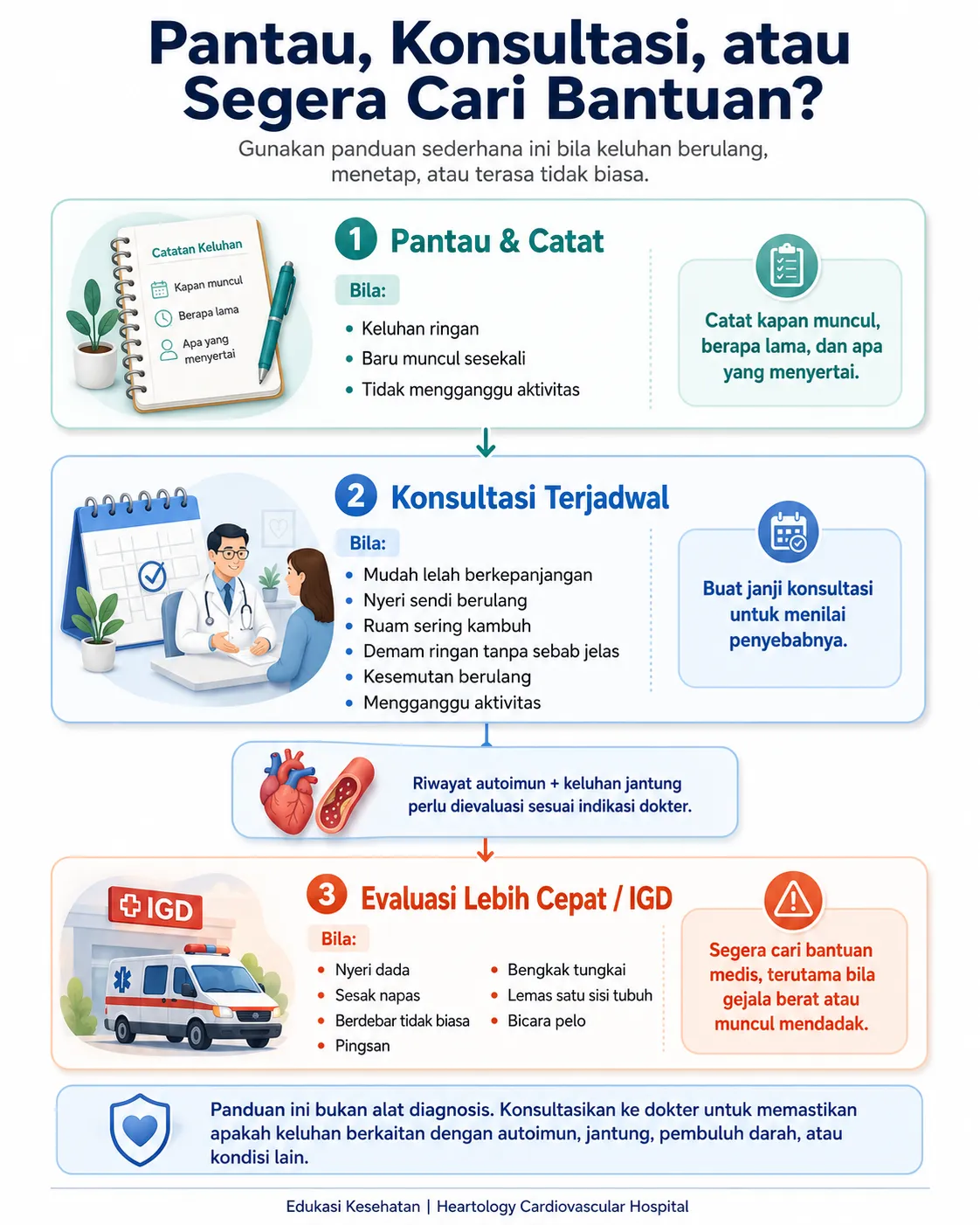 Infografis medis berbahasa Indonesia berjudul “Pantau, Konsultasi, atau Segera Cari Bantuan?” yang menjelaskan panduan gejala autoimun berdasarkan tingkat urgensi, mulai dari pantau dan catat, konsultasi terjadwal, hingga evaluasi lebih cepat atau ke IGD bila muncul nyeri dada, sesak napas, berdebar, pingsan, atau bengkak tungkai.