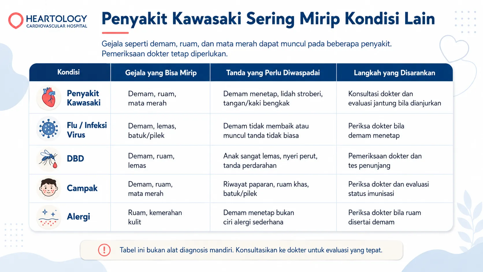 Infografis tabel perbandingan penyakit Kawasaki dengan flu atau infeksi virus, DBD, campak, dan alergi, mencakup gejala yang mirip, tanda yang perlu diwaspadai, serta langkah yang disarankan.