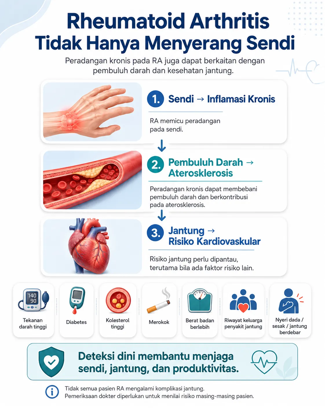 Infografis medis berbahasa Indonesia tentang Rheumatoid Arthritis tidak hanya menyerang sendi, tetapi juga berkaitan dengan peradangan kronis, aterosklerosis, dan risiko kesehatan jantung.