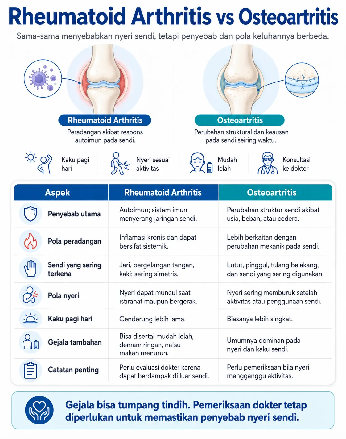 Infografis perbandingan Rheumatoid Arthritis dan Osteoartritis yang menjelaskan perbedaan penyebab, peradangan, lokasi sendi yang terkena, pola nyeri, kaku pagi hari, gejala tambahan, serta pentingnya pemeriksaan dokter.