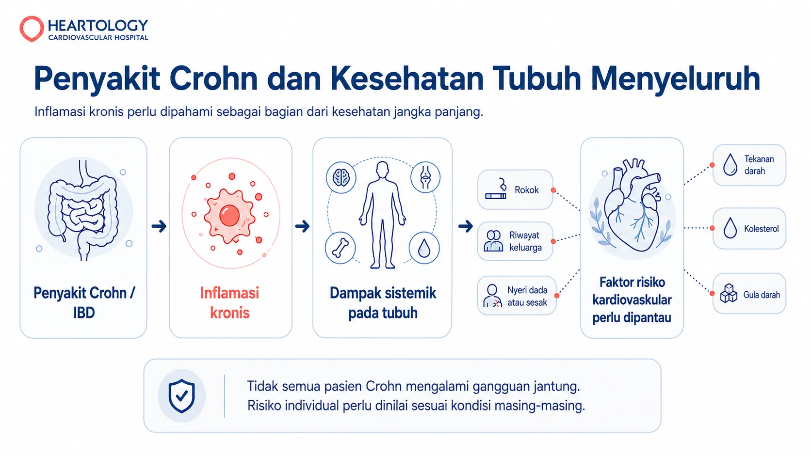 Diagram medis tentang hubungan Penyakit Crohn dengan inflamasi kronis, dampak sistemik pada tubuh, dan pemantauan faktor risiko kardiovaskular seperti tekanan darah, kolesterol, gula darah, rokok, riwayat keluarga, serta nyeri dada atau sesak.