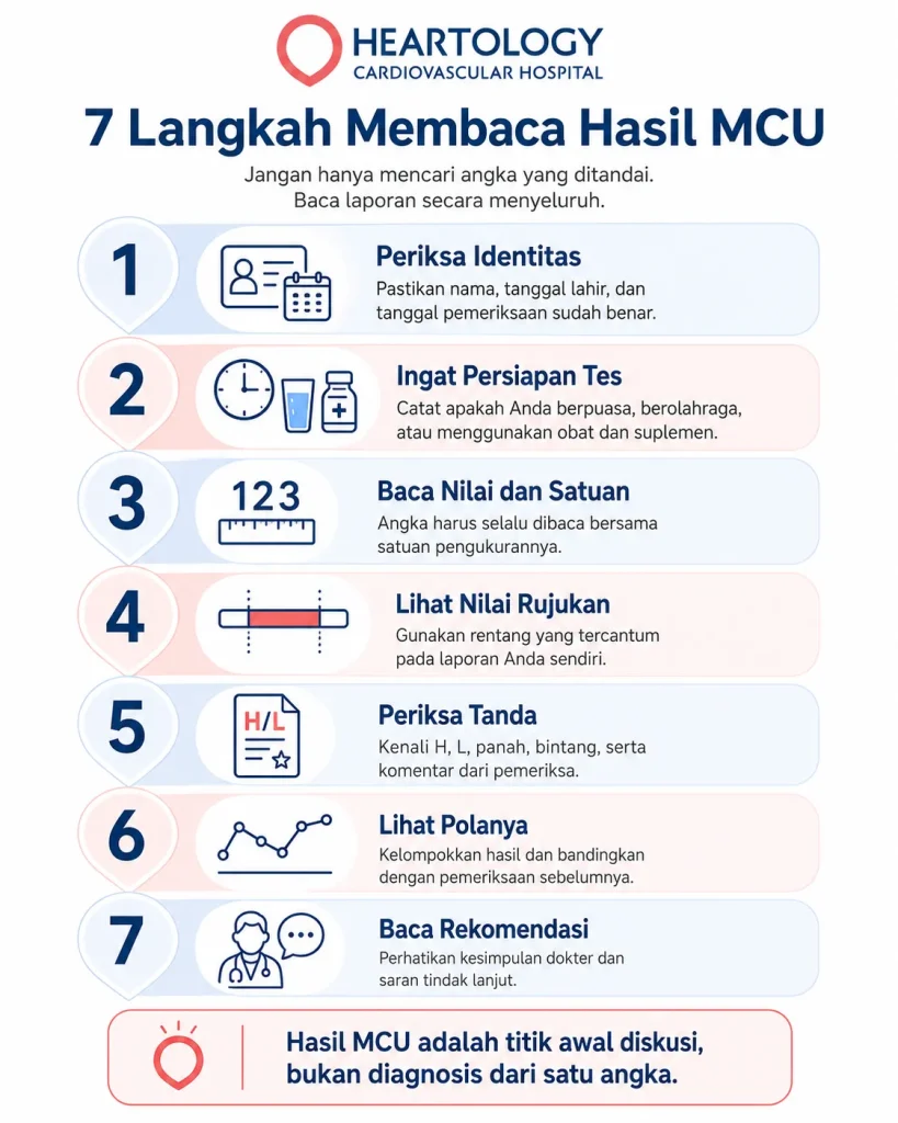 Infografik 7 langkah membaca hasil MCU, meliputi periksa identitas, ingat persiapan tes, baca nilai dan satuan, lihat nilai rujukan, periksa tanda, lihat pola hasil, dan baca rekomendasi dokter.