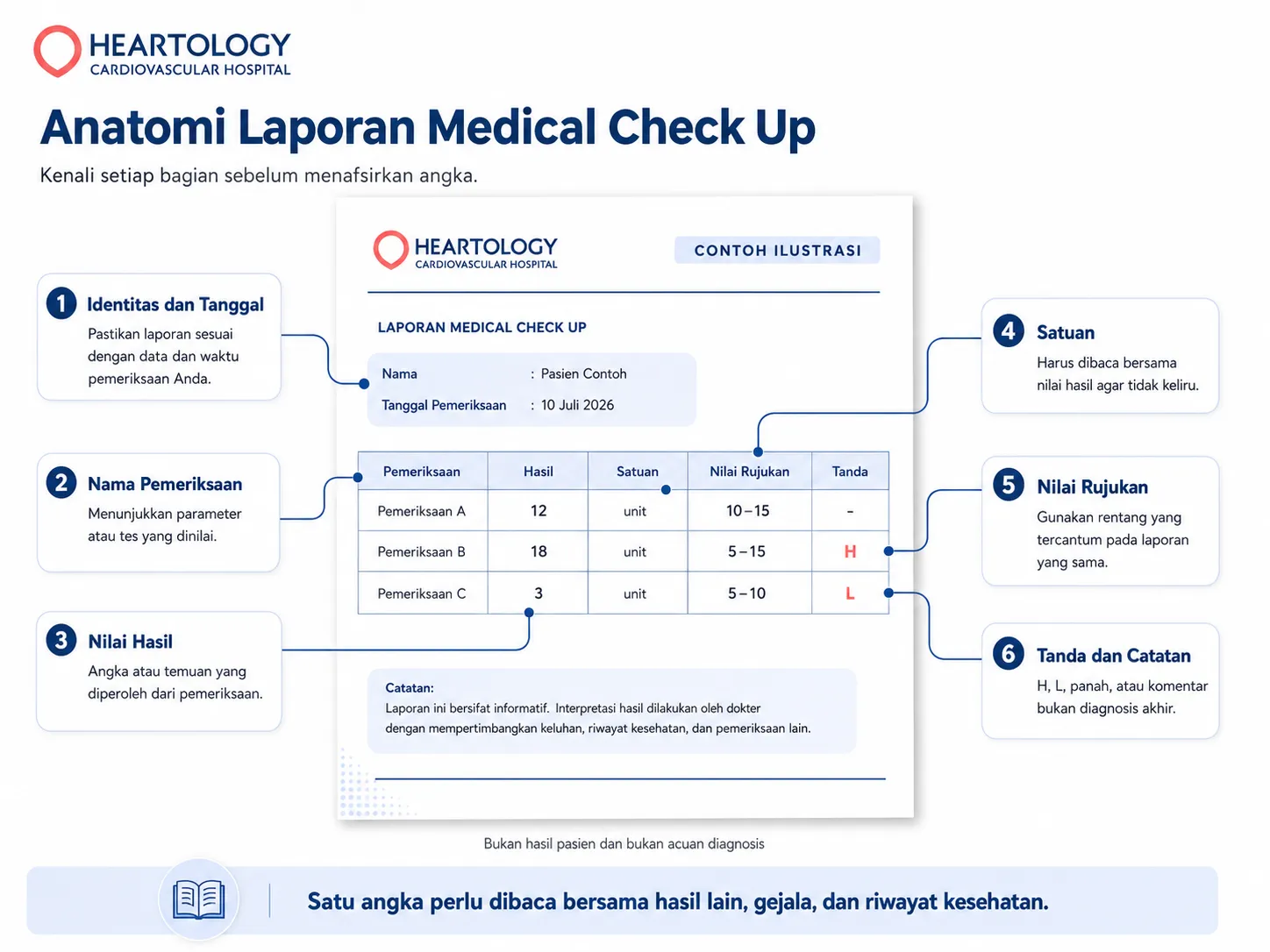 Infografik anatomi laporan medical check up yang menunjukkan cara membaca identitas pasien, nama pemeriksaan, nilai hasil, satuan, nilai rujukan, serta tanda dan catatan pada laporan.