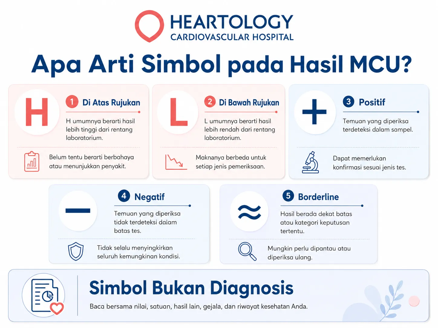 Infografik Heartology tentang arti simbol pada hasil MCU, meliputi H, L, positif, negatif, dan borderline, beserta penjelasan singkat dan konteks pembacaannya.