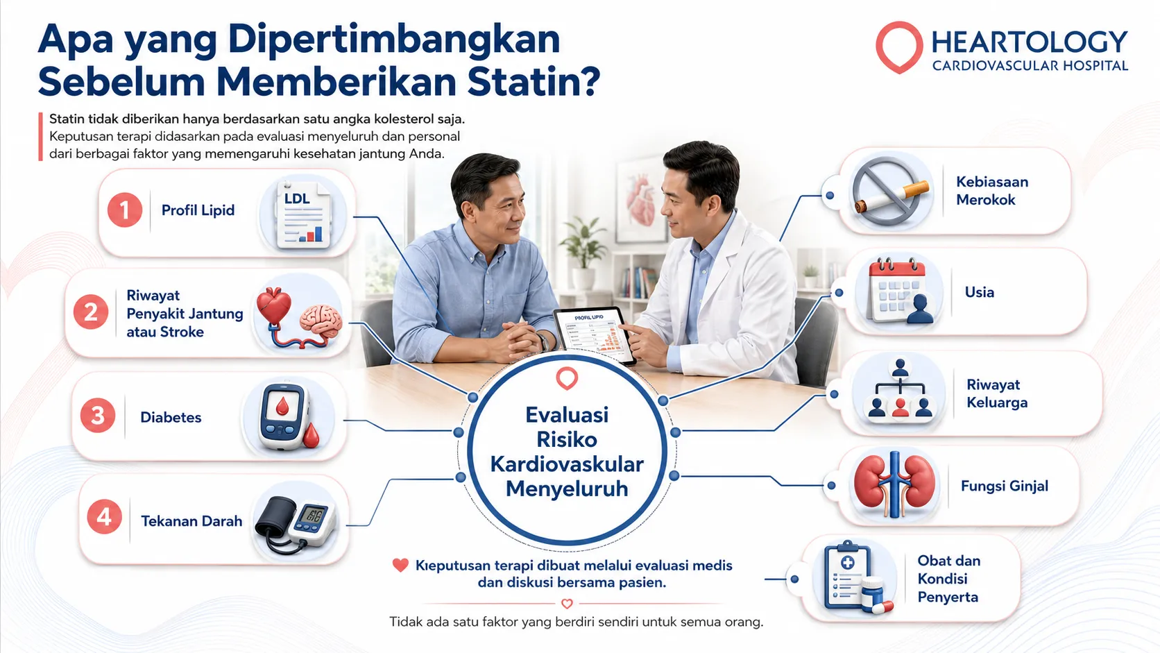 Infografik medis Heartology Cardiovascular Hospital berjudul “Apa yang Dipertimbangkan Sebelum Memberikan Statin?” yang menampilkan evaluasi risiko kardiovaskular menyeluruh melalui konsultasi dokter dan pasien, disertai faktor-faktor seperti profil lipid, riwayat penyakit jantung atau stroke, diabetes, tekanan darah, kebiasaan merokok, usia, riwayat keluarga, fungsi ginjal, serta obat dan kondisi penyerta. 