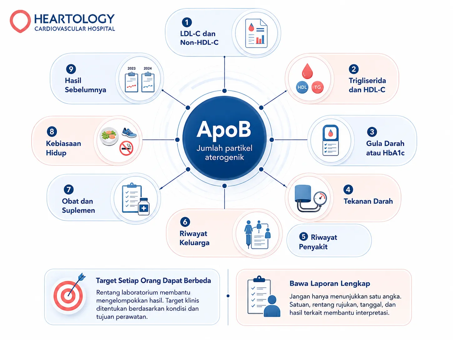 Infografik medis Heartology berjudul “ApoB Tidak Dinilai Sendirian” yang menjelaskan bahwa interpretasi hasil ApoB perlu mempertimbangkan LDL-C dan non-HDL-C, trigliserida dan HDL-C, gula darah atau HbA1c, tekanan darah, riwayat penyakit, riwayat keluarga, obat dan suplemen, kebiasaan hidup, serta hasil pemeriksaan sebelumnya.