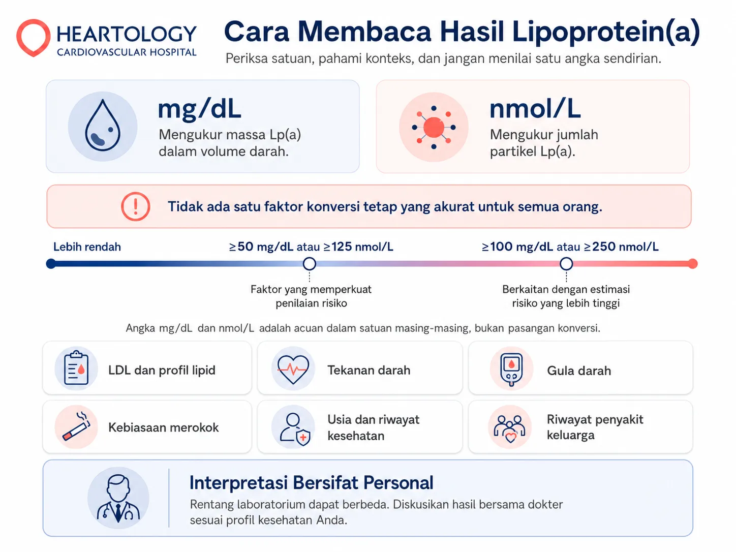Infografik Heartology tentang cara membaca hasil Lipoprotein(a) dalam mg/dL dan nmol/L, beserta acuan interpretasi dan faktor risiko lain seperti LDL, tekanan darah, gula darah, merokok, usia, dan riwayat keluarga.