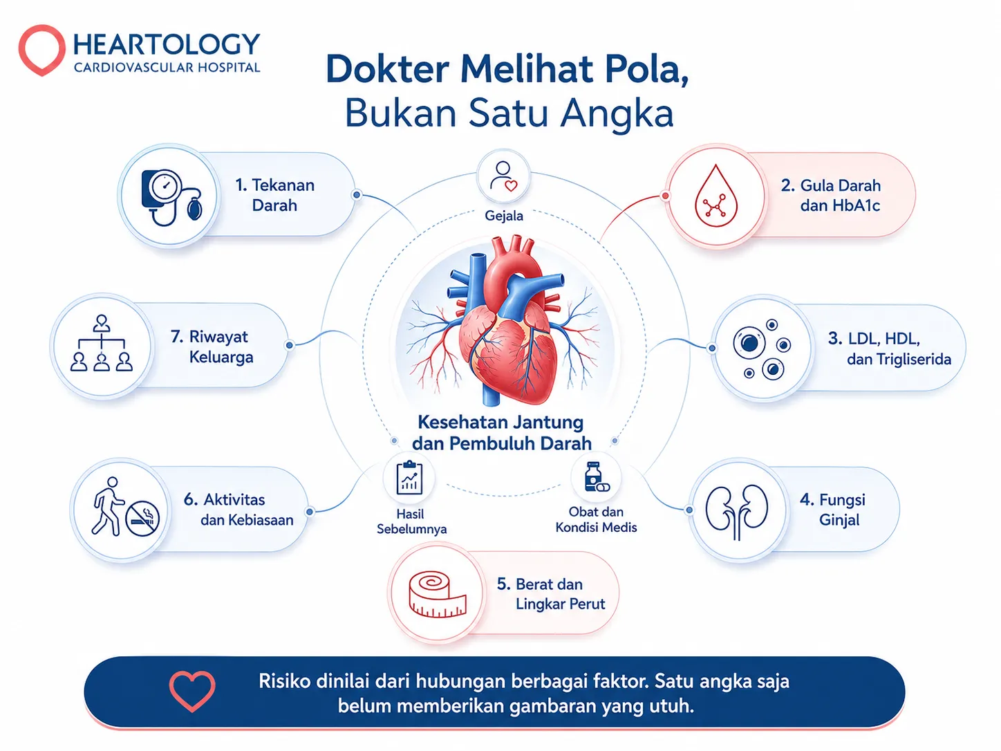 Infografik Heartology tentang penilaian kesehatan jantung dan pembuluh darah berdasarkan berbagai faktor, termasuk tekanan darah, gula darah dan HbA1c, LDL, HDL, trigliserida, fungsi ginjal, berat dan lingkar perut, aktivitas dan kebiasaan, serta riwayat keluarga.