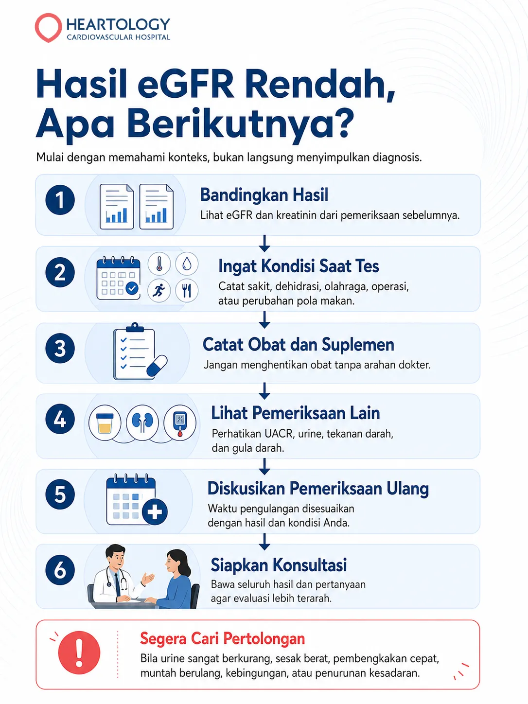 Infografik Heartology tentang langkah setelah hasil eGFR rendah, termasuk membandingkan hasil, mencatat kondisi saat tes, meninjau obat dan suplemen, melihat pemeriksaan lain, pemeriksaan ulang, dan persiapan konsultasi.