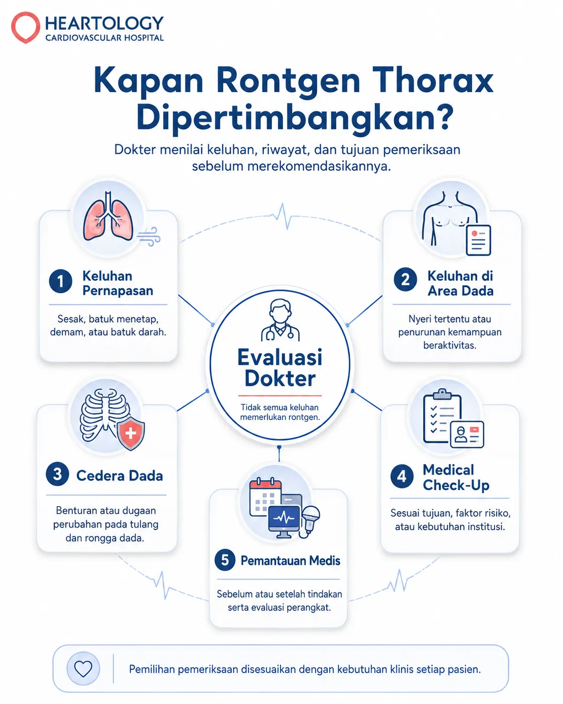 Infografik Heartology yang menjelaskan kapan rontgen thorax dipertimbangkan berdasarkan evaluasi dokter, termasuk keluhan pernapasan, keluhan dada, cedera dada, medical check-up, dan pemantauan medis.