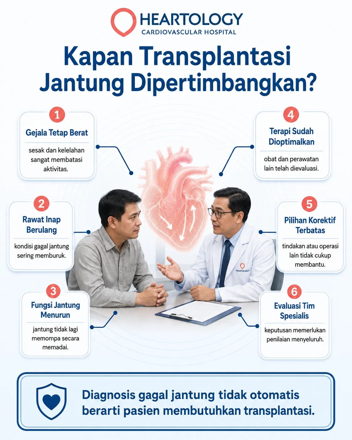 Infografik Kapan Transplantasi Jantung Dipertimbangkan yang menampilkan konsultasi pasien dengan dokter serta enam pertimbangan klinis sebelum evaluasi transplantasi jantung.