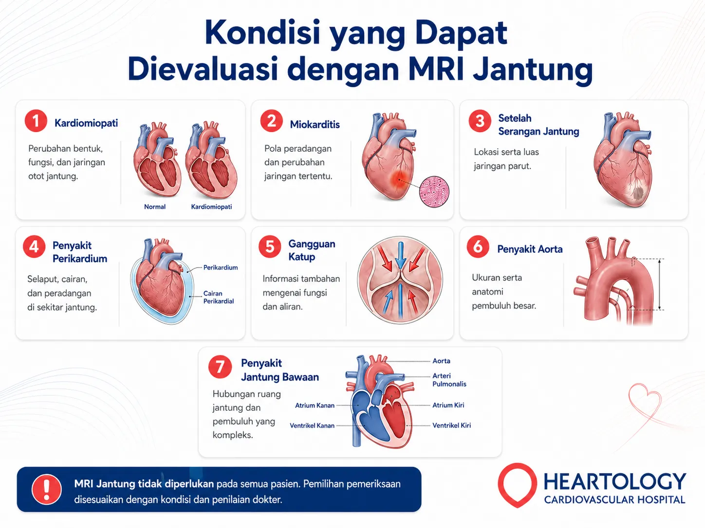 Infografik Heartology tentang kondisi yang dapat dievaluasi dengan MRI jantung, termasuk kardiomiopati, miokarditis, bekas serangan jantung, penyakit perikardium, gangguan katup, penyakit aorta, dan penyakit jantung bawaan.