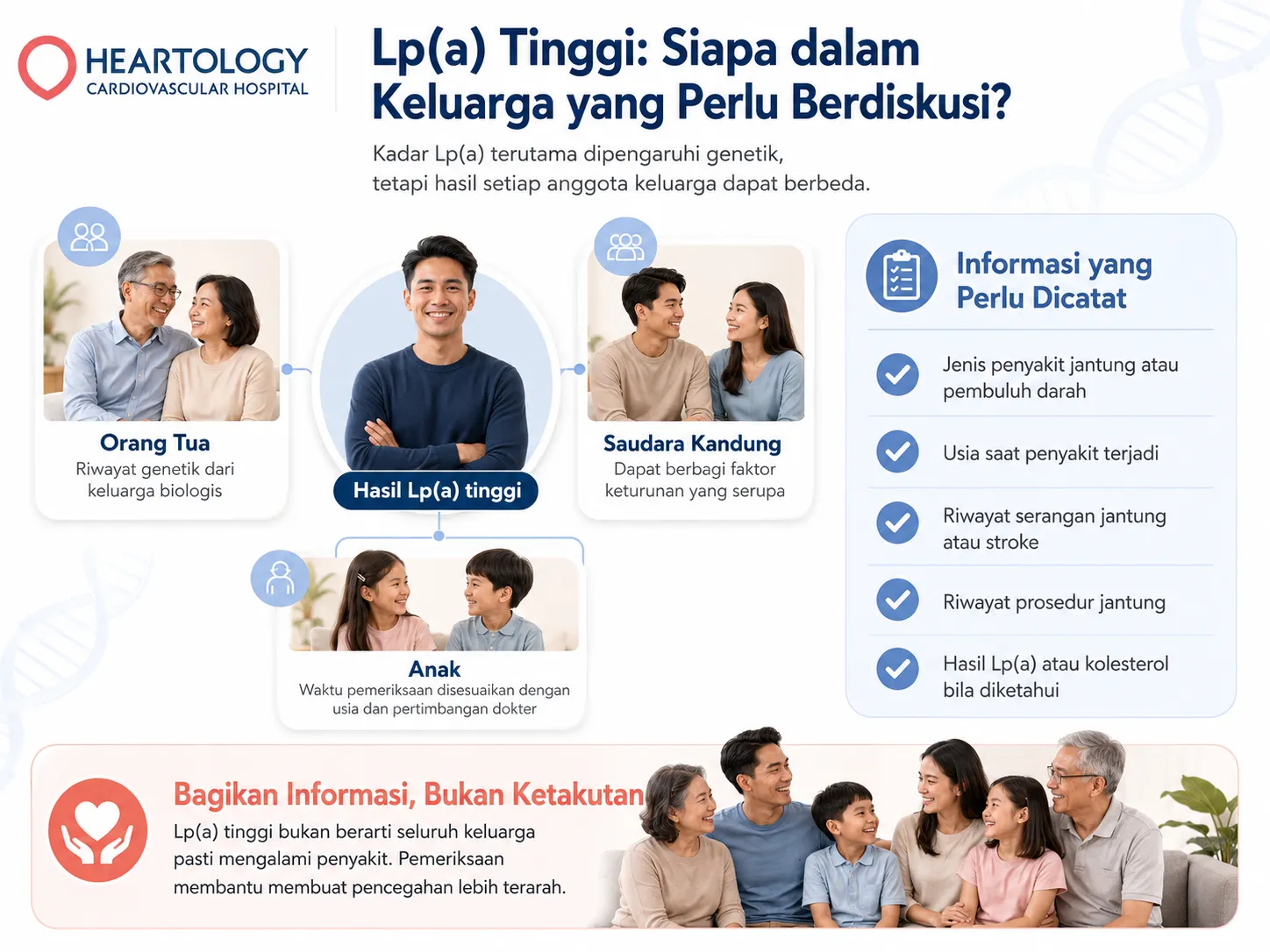 Infografik Heartology mengenai Lp(a) tinggi yang menunjukkan anggota keluarga yang perlu berdiskusi dengan dokter, yaitu orang tua, saudara kandung, dan anak, beserta daftar informasi penting untuk evaluasi risiko jantung keluarga.
