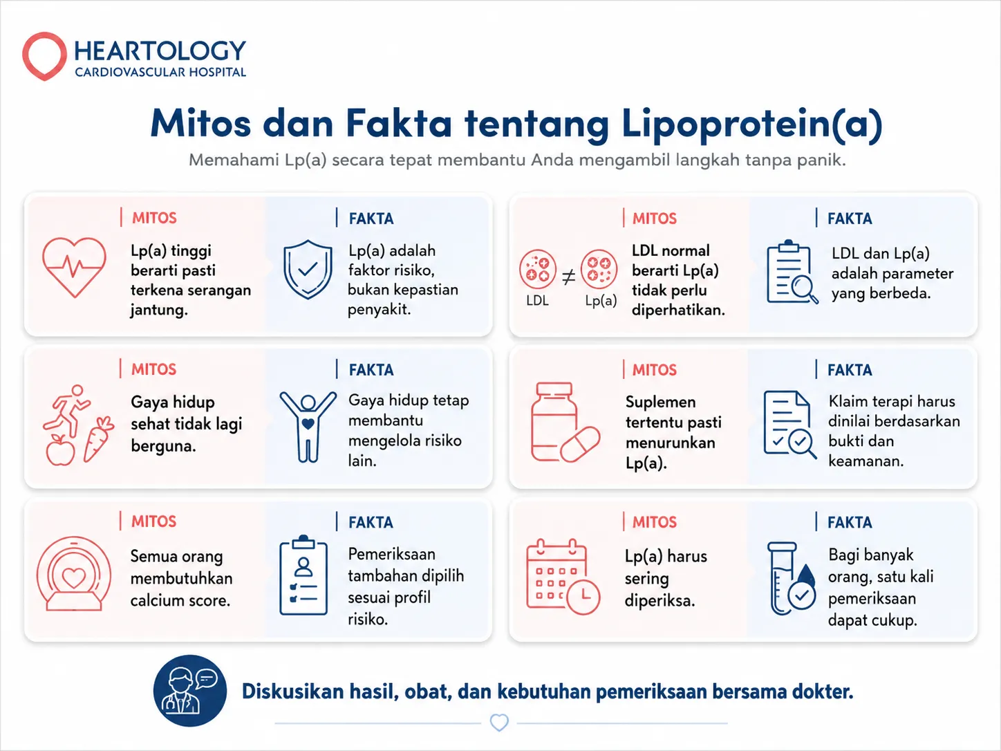 Infografik Heartology mengenai Lp(a) tinggi yang menunjukkan anggota keluarga yang perlu berdiskusi dengan dokter, yaitu orang tua, saudara kandung, dan anak, beserta daftar informasi penting untuk evaluasi risiko jantung keluarga.