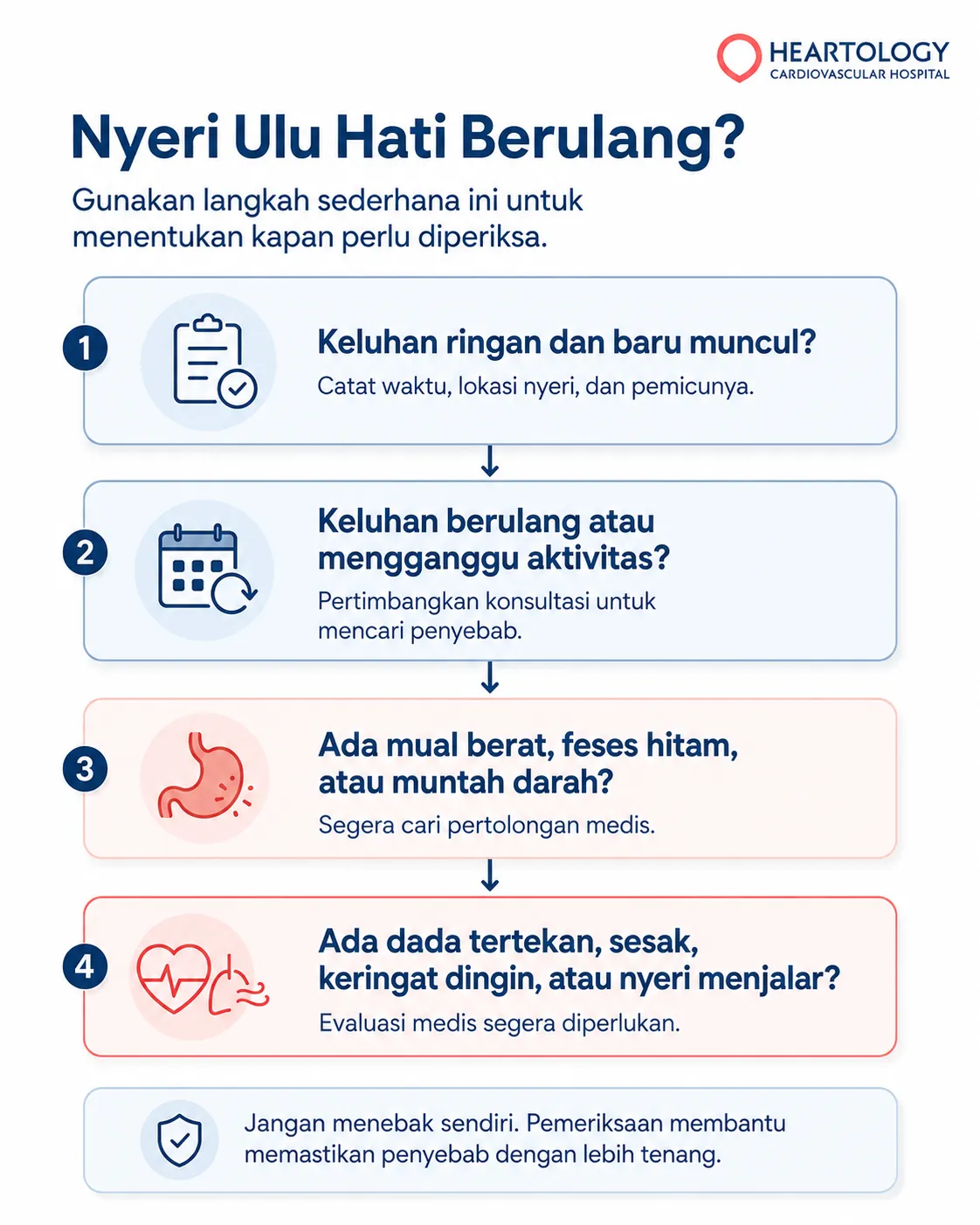 Infografik Heartology tentang nyeri ulu hati berulang dengan alur keputusan kapan perlu diperiksa, mulai dari keluhan ringan, keluhan berulang, tanda bahaya seperti feses hitam atau muntah darah, hingga gejala dada tertekan, sesak, keringat dingin, dan nyeri menjalar.