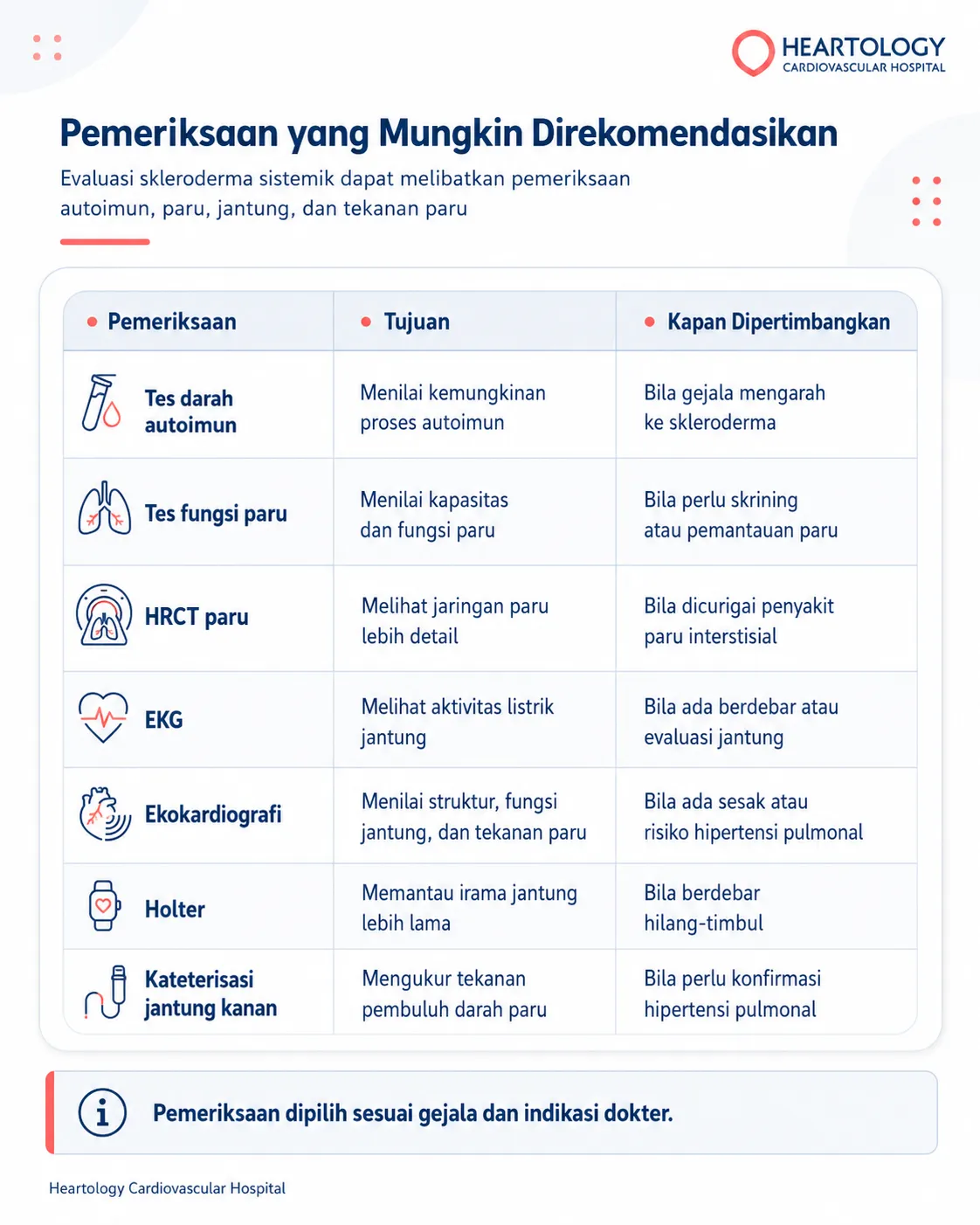 Infografis medis Heartology berjudul “Pemeriksaan yang Mungkin Direkomendasikan” yang menjelaskan tujuan dan indikasi pemeriksaan pada skleroderma sistemik, mulai dari tes darah autoimun, tes fungsi paru, HRCT paru, EKG, ekokardiografi, Holter, hingga kateterisasi jantung kanan.