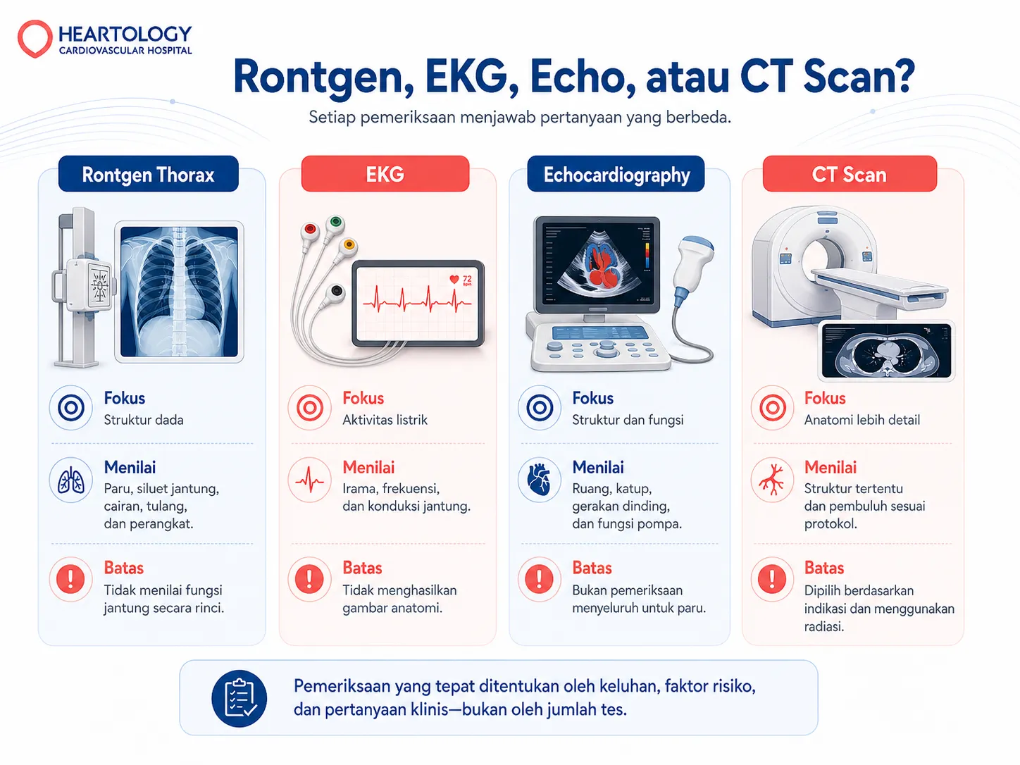 Infografik perbedaan rontgen thorax, EKG, echocardiography, dan CT-Scan dalam menilai struktur dada, aktivitas listrik, fungsi jantung, serta anatomi secara lebih detail.