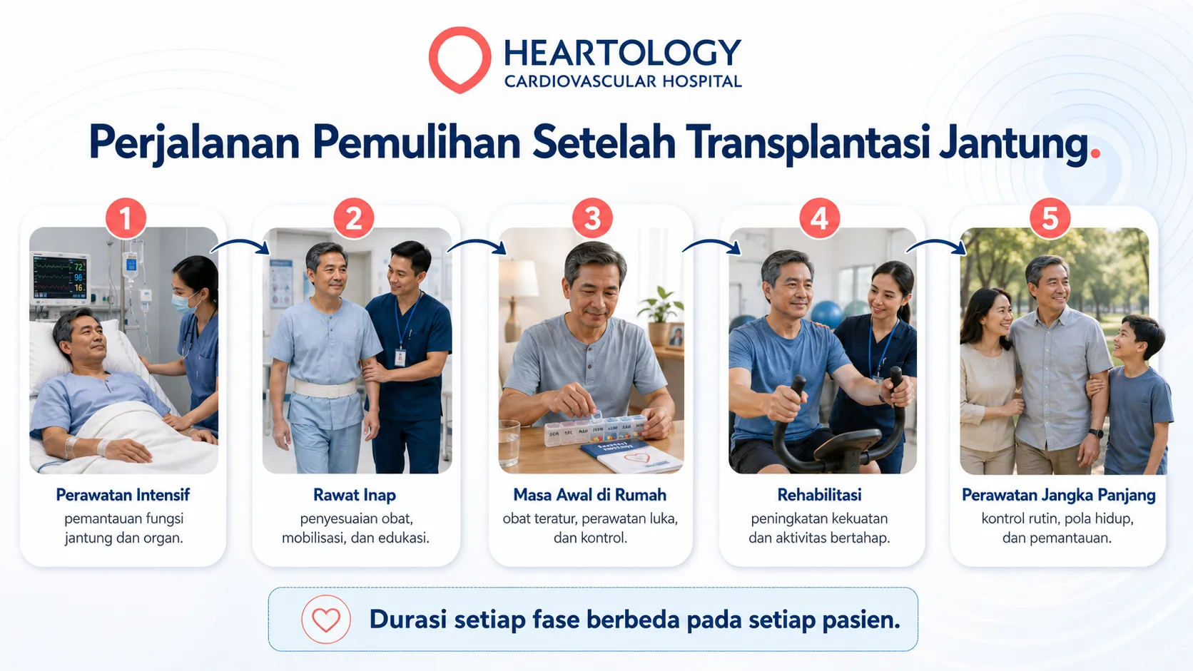 Infografik perjalanan pemulihan pasien setelah transplantasi jantung melalui fase perawatan intensif, rawat inap, pemulihan di rumah, rehabilitasi, dan kontrol jangka panjang. 