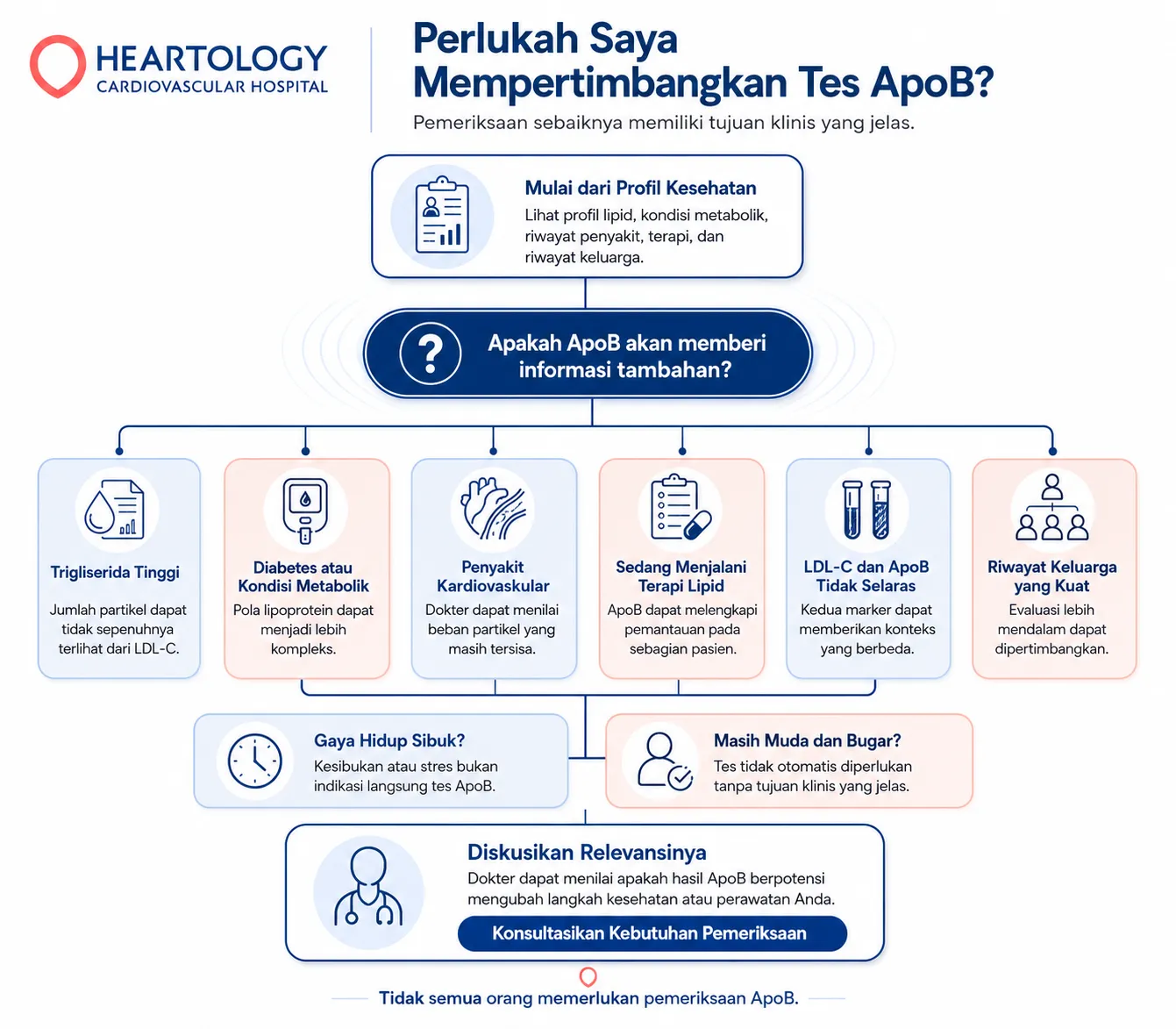 Infografik Heartology tentang pertimbangan tes ApoB pada kondisi trigliserida tinggi, diabetes atau gangguan metabolik, penyakit kardiovaskular, terapi lipid, hasil LDL-C dan ApoB yang tidak selaras, serta riwayat keluarga kuat.