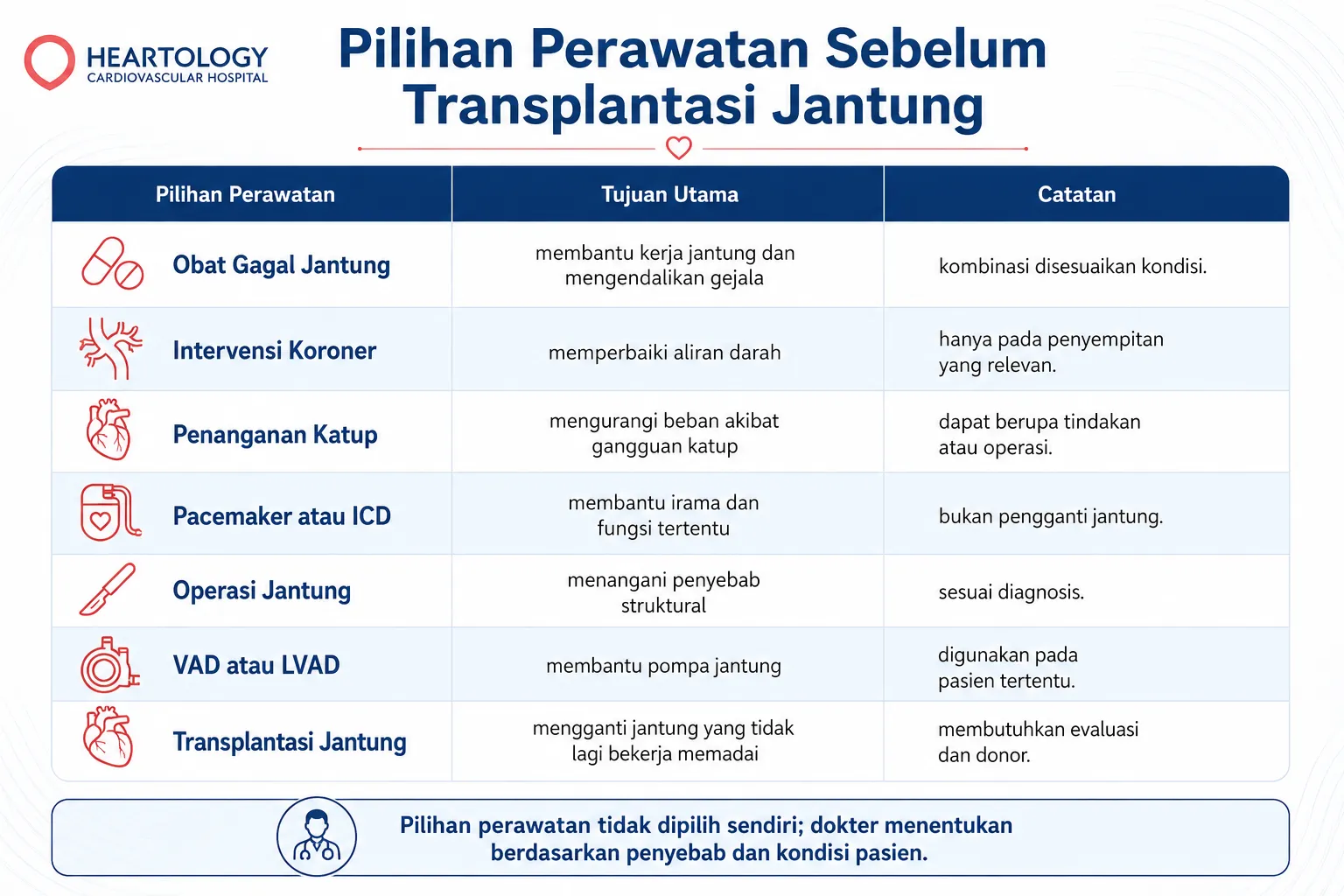Infografik pilihan perawatan sebelum transplantasi jantung yang membandingkan tujuan dan catatan setiap terapi bagi pasien gagal jantung.