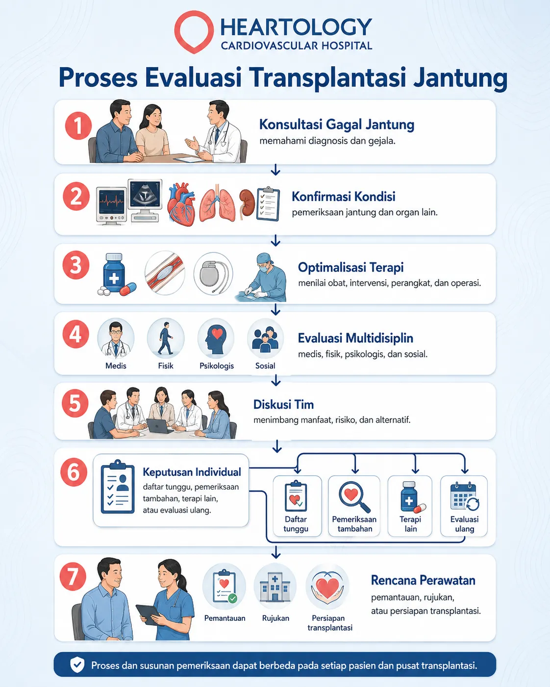 Infografik proses evaluasi transplantasi jantung yang menjelaskan tahapan konsultasi, pemeriksaan, evaluasi tim, keputusan individual, dan rencana perawatan pasien. 