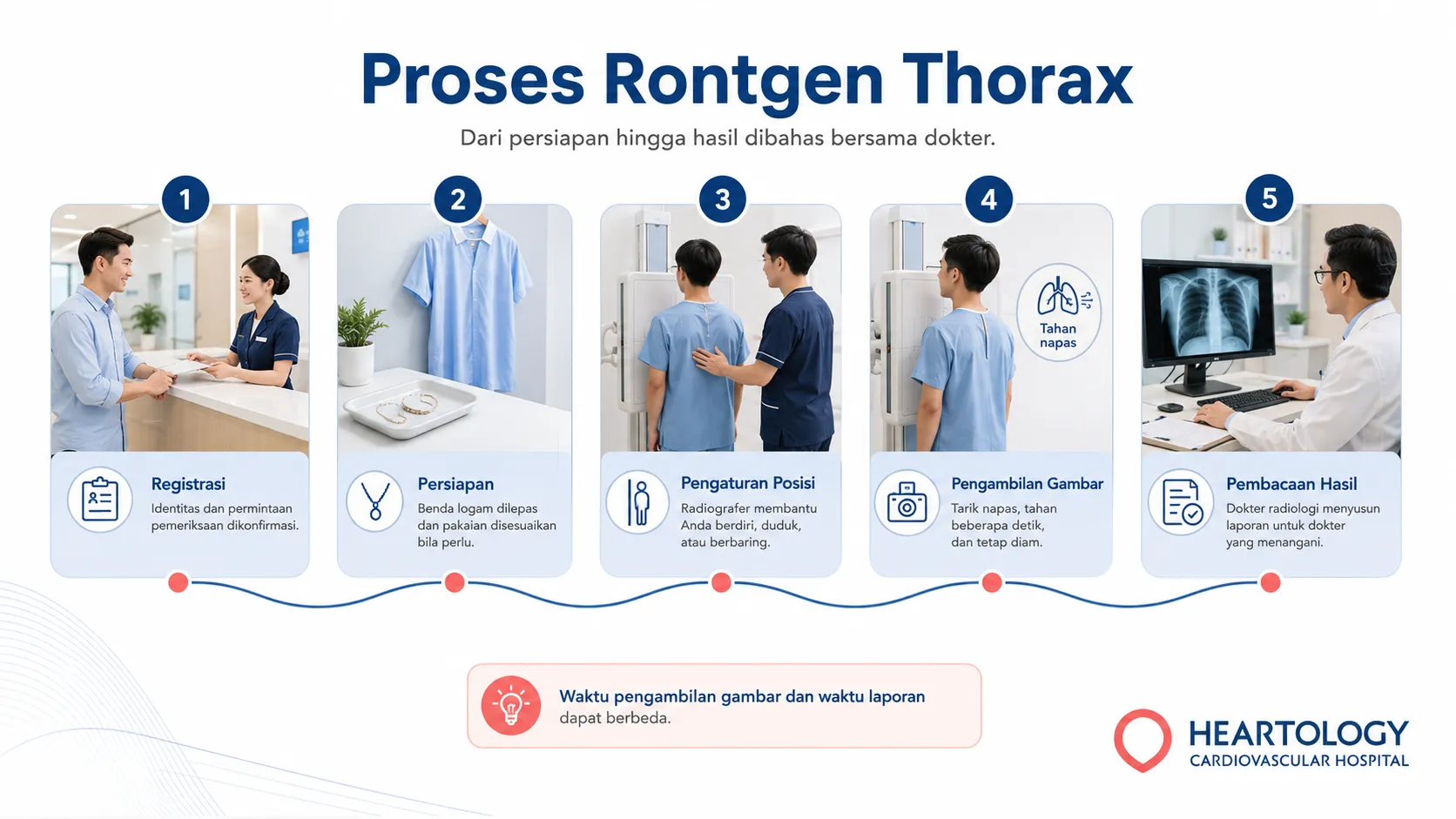 Infografik lima tahap proses rontgen thorax, meliputi registrasi, persiapan, pengaturan posisi pasien, pengambilan gambar, dan pembacaan hasil.