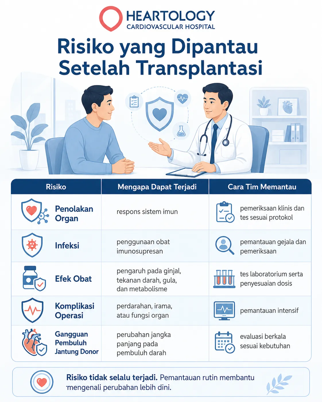 Infografik risiko setelah transplantasi jantung yang menjelaskan penyebab dan cara pemantauan penolakan organ, infeksi, efek obat, komplikasi operasi, serta gangguan pembuluh jantung donor.