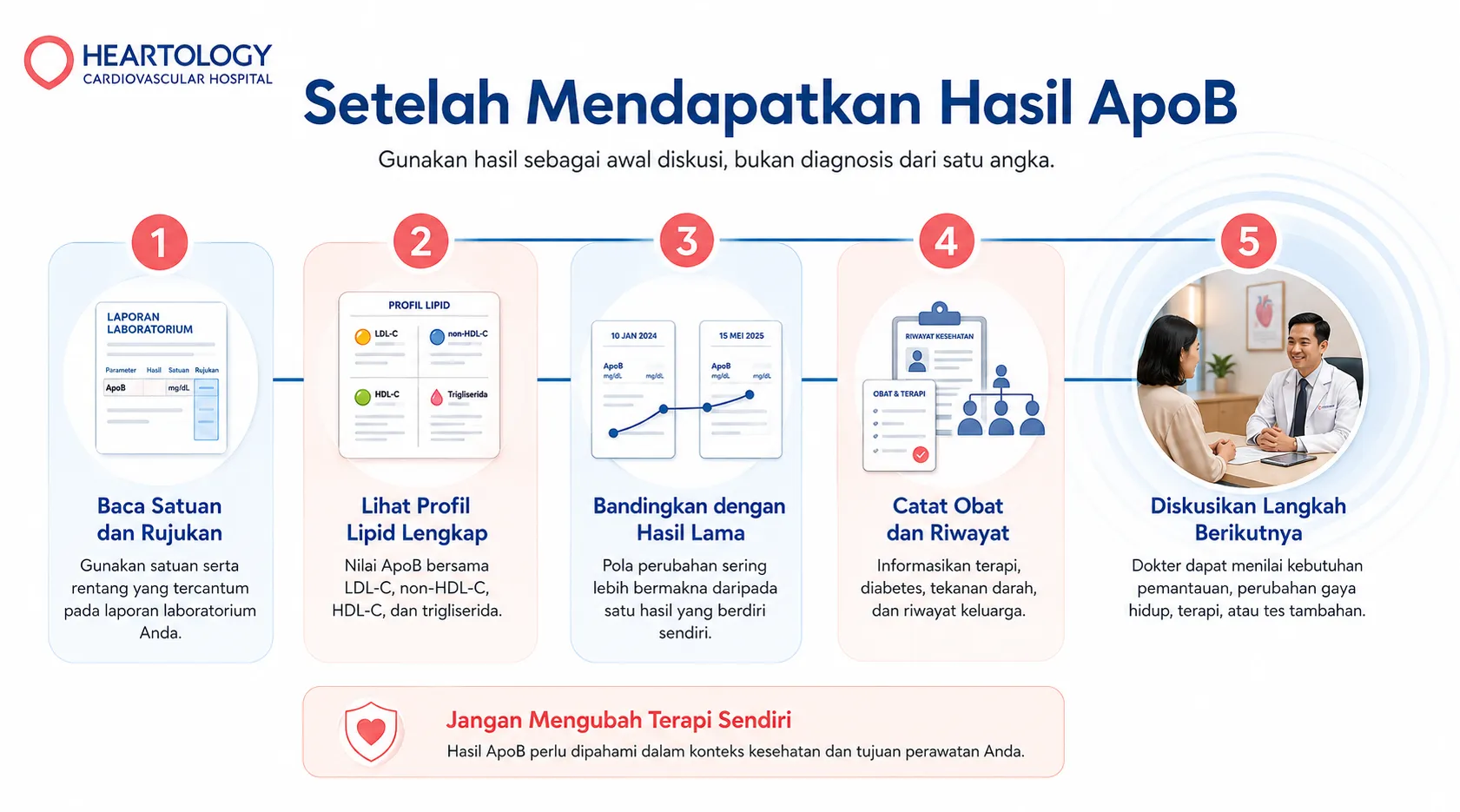 Infografik Heartology tentang langkah setelah mendapatkan hasil ApoB, meliputi membaca satuan dan rujukan, melihat profil lipid, membandingkan hasil lama, mencatat obat dan riwayat, serta berkonsultasi dengan dokter.