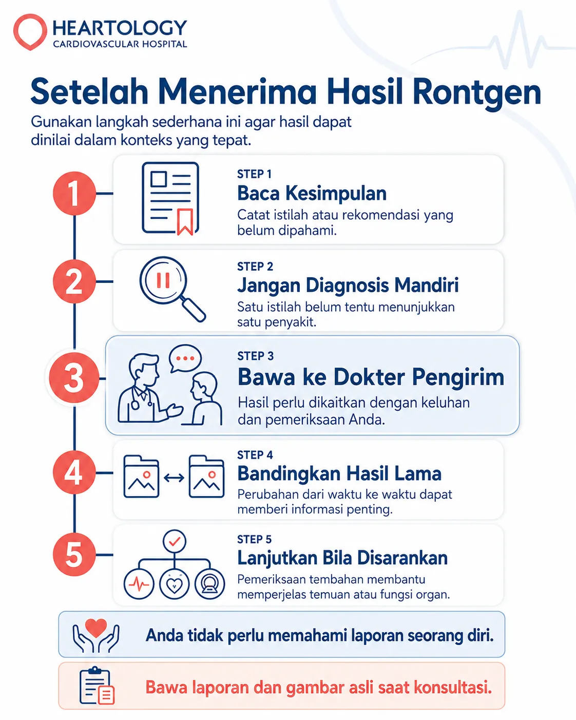 Infografik langkah setelah menerima hasil rontgen thorax, termasuk membaca kesimpulan, menghindari diagnosis mandiri, konsultasi ke dokter, membandingkan hasil lama, dan tindak lanjut bila diperlukan.