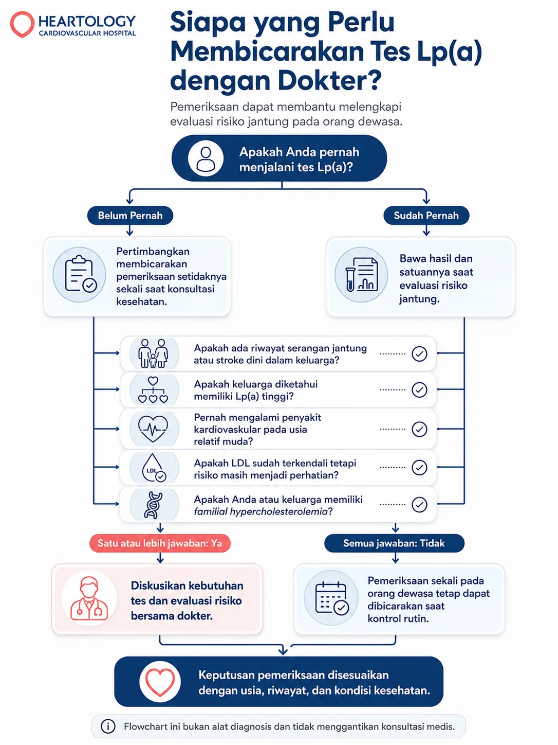 Infografik Heartology tentang siapa yang perlu membicarakan tes Lp(a) dengan dokter, meliputi riwayat serangan jantung atau stroke dini dalam keluarga, Lp(a) tinggi dalam keluarga, penyakit kardiovaskular usia muda, LDL terkendali tetapi risiko masih diperhatikan, dan familial hypercholesterolemia.