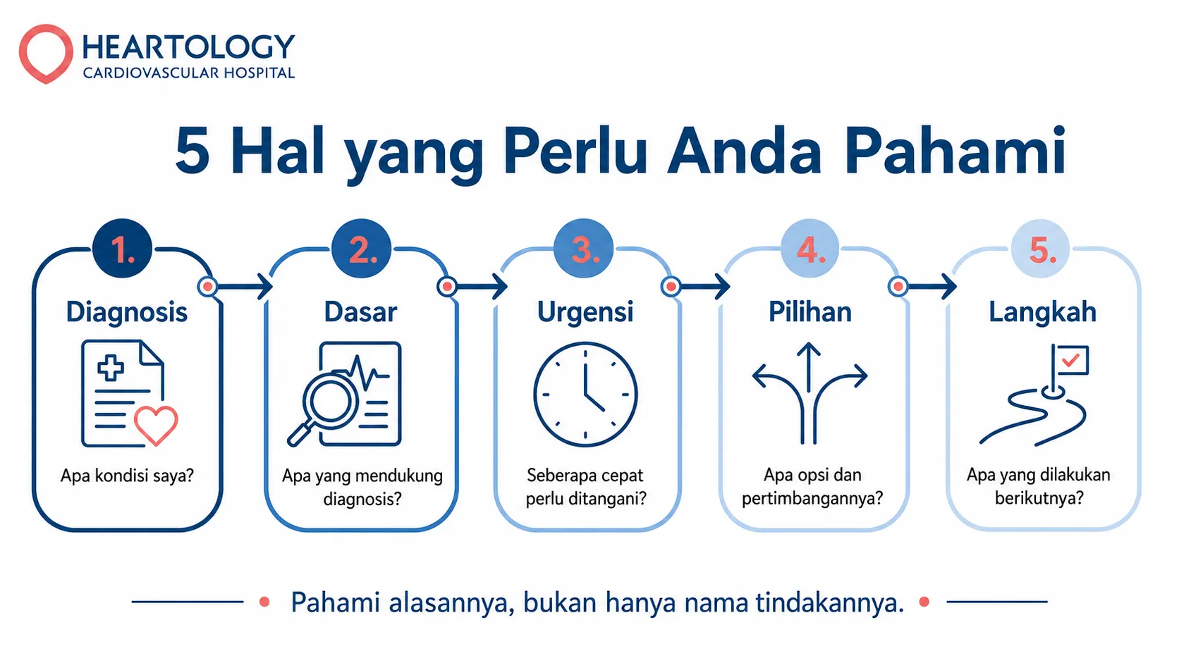Infografik Heartology berjudul 5 Hal yang Perlu Anda Pahami yang menjelaskan lima poin penting sebelum membuat keputusan perawatan jantung, yaitu diagnosis, dasar, urgensi, pilihan, dan langkah berikutnya.