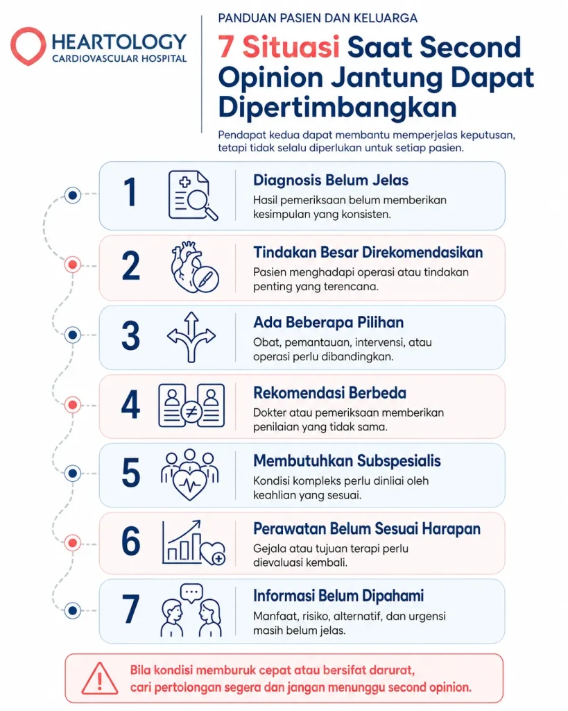Infografik Heartology berjudul “7 Situasi Saat Second Opinion Jantung Dapat Dipertimbangkan” yang menjelaskan kondisi seperti diagnosis belum jelas, tindakan besar direkomendasikan, ada beberapa pilihan terapi, rekomendasi berbeda, membutuhkan subspesialis, perawatan belum sesuai harapan, dan informasi belum dipahami. 