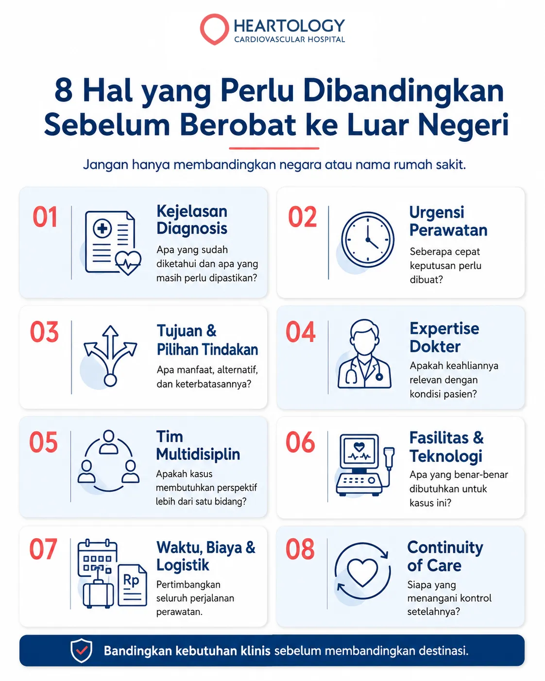 Infografik Heartology berjudul “8 Hal yang Perlu Dibandingkan Sebelum Berobat ke Luar Negeri” yang membahas kejelasan diagnosis, urgensi perawatan, tujuan dan pilihan tindakan, expertise dokter, tim multidisiplin, fasilitas dan teknologi, waktu biaya dan logistik, serta continuity of care.