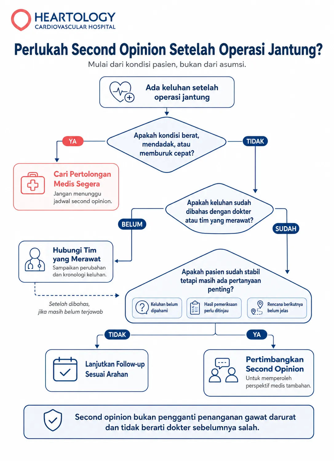 Infografik alur keputusan “Perlukah Second Opinion Setelah Operasi Jantung?” yang menjelaskan langkah berdasarkan kondisi pasien, termasuk mencari pertolongan medis segera bila keluhan berat atau memburuk, menghubungi tim yang merawat, melanjutkan follow-up, atau mempertimbangkan second opinion bila pasien stabil tetapi masih memiliki pertanyaan penting.