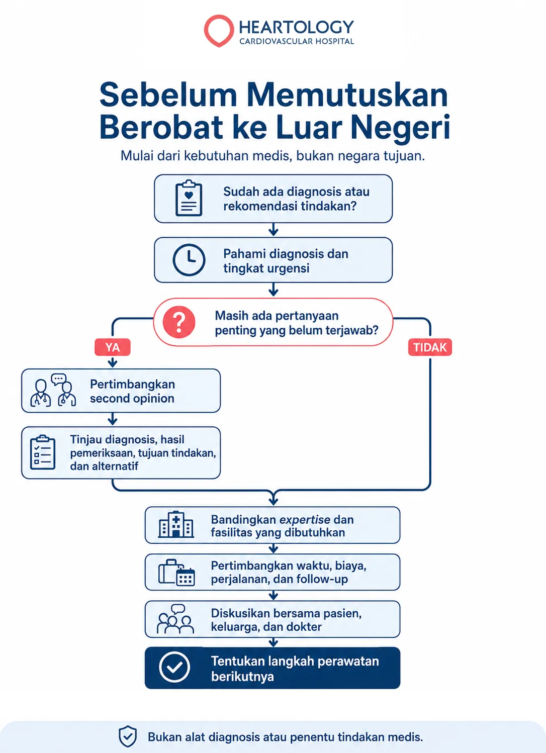 Infografik Heartology tentang langkah yang perlu dipertimbangkan sebelum memutuskan berobat jantung ke luar negeri, mulai dari memahami diagnosis dan urgensi, mempertimbangkan second opinion, hingga menilai expertise, fasilitas, biaya, perjalanan, dan follow-up.