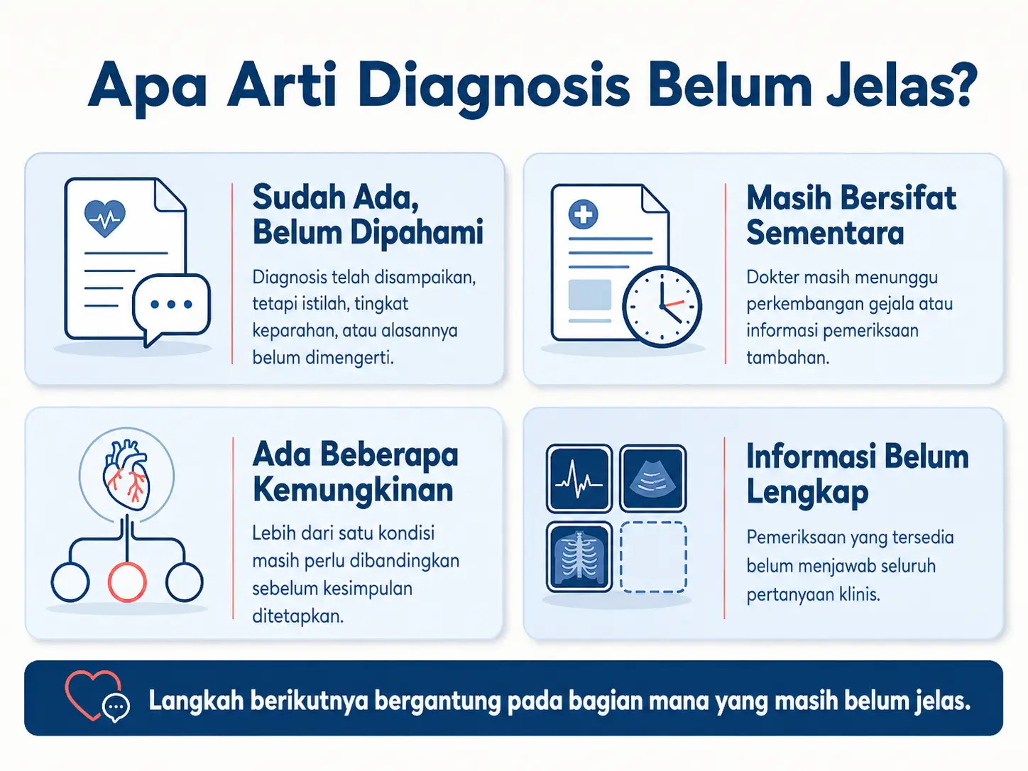 Infografik berjudul “Apa Arti Diagnosis Belum Jelas?” yang menjelaskan empat situasi: diagnosis sudah ada tetapi belum dipahami, diagnosis masih sementara, terdapat beberapa kemungkinan kondisi, dan informasi pemeriksaan belum lengkap.