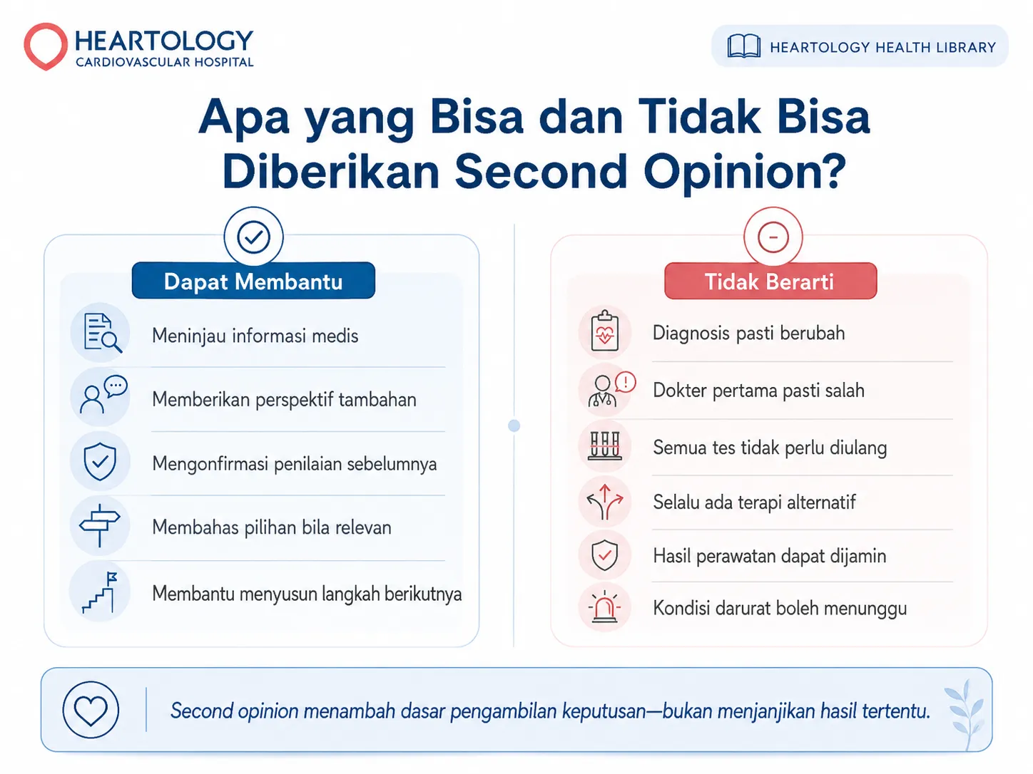 Infografik Heartology dua kolom berjudul “Apa yang Bisa dan Tidak Bisa Diberikan Second Opinion?” yang menjelaskan manfaat second opinion, seperti meninjau informasi medis dan memberi perspektif tambahan, serta hal yang tidak berarti, seperti diagnosis pasti berubah atau kondisi darurat boleh menunggu.