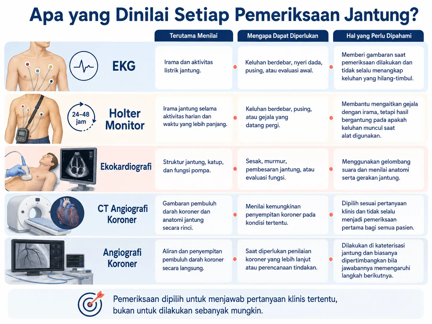 Infografik perbandingan pemeriksaan jantung yang menjelaskan apa yang dinilai pada EKG, Holter Monitor, ekokardiografi, CT angiografi koroner, dan angiografi koroner serta alasan tiap pemeriksaan dapat diperlukan.