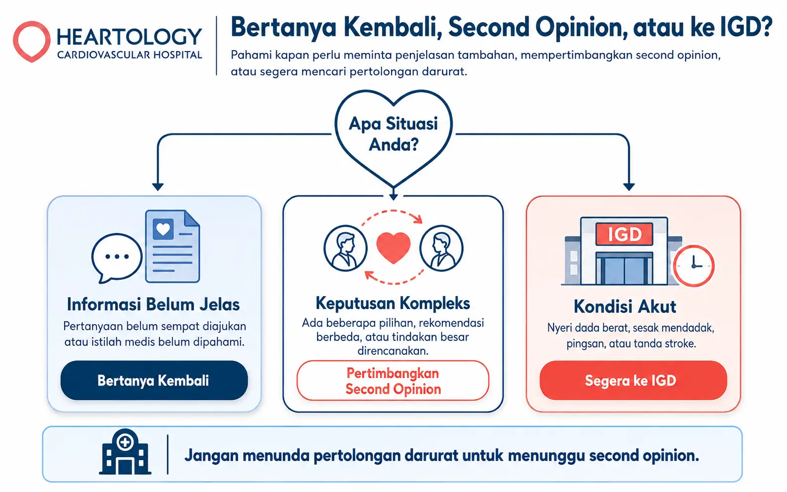 Infografik medis Heartology berjudul “Bertanya Kembali, Second Opinion, atau ke IGD?” yang menjelaskan perbedaan situasi ketika informasi medis belum jelas, keputusan jantung bersifat kompleks, atau kondisi akut memerlukan pertolongan darurat segera.