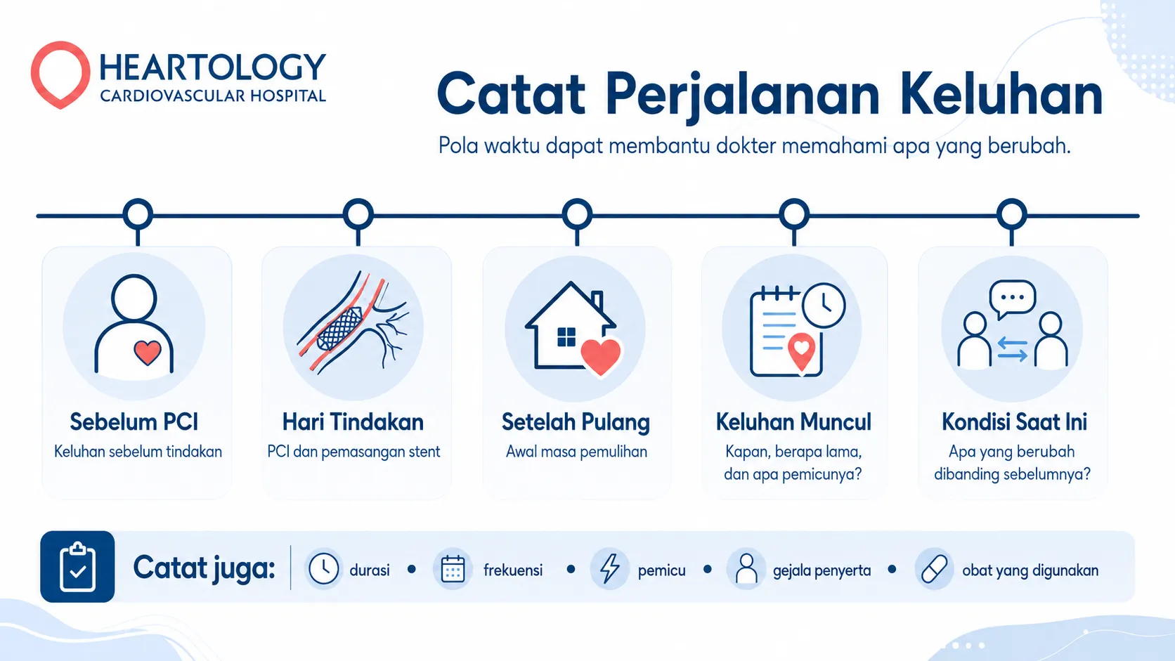 Infografik Heartology tentang timeline perjalanan keluhan sebelum dan sesudah PCI atau pemasangan stent jantung, mulai dari sebelum tindakan, hari tindakan, setelah pulang, munculnya keluhan, hingga kondisi saat ini.