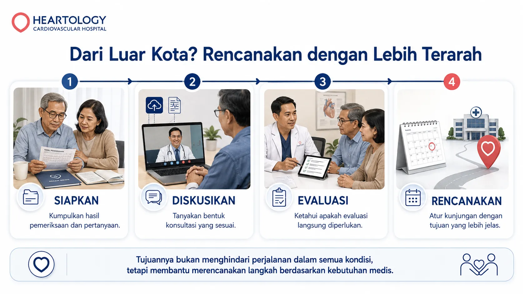 Infografik Heartology berjudul “Dari Luar Kota? Rencanakan dengan Lebih Terarah” yang menjelaskan empat langkah bagi pasien jantung dari luar kota: menyiapkan hasil pemeriksaan dan pertanyaan, mendiskusikan bentuk konsultasi, mengevaluasi kebutuhan pemeriksaan langsung, dan merencanakan kunjungan sesuai kebutuhan medis.