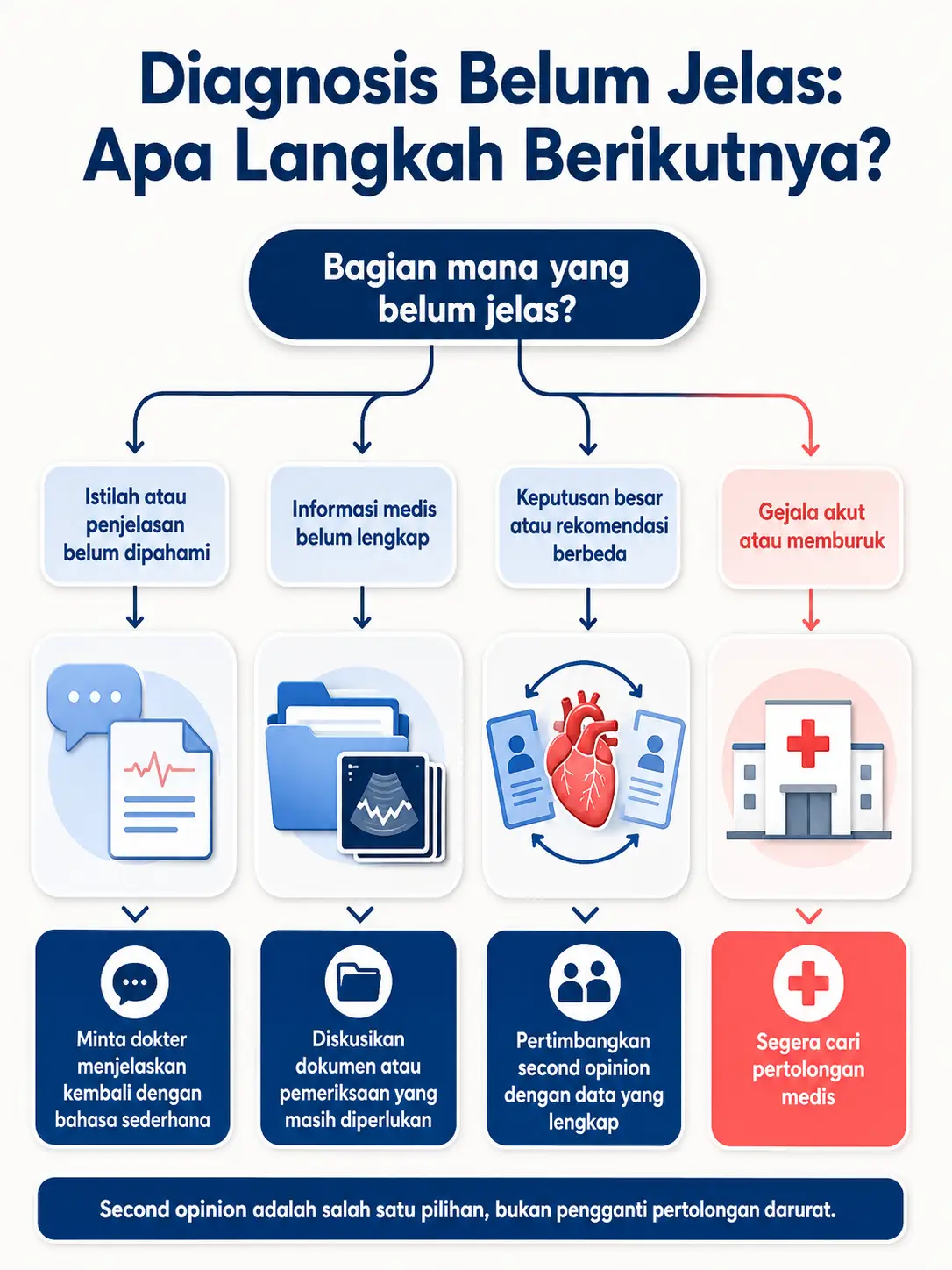 Infografik “Diagnosis Belum Jelas: Apa Langkah Berikutnya?” yang menampilkan empat jalur keputusan: meminta dokter menjelaskan kembali dengan bahasa sederhana, mendiskusikan dokumen atau pemeriksaan yang masih diperlukan, mempertimbangkan second opinion dengan data lengkap, atau segera mencari pertolongan medis bila gejala akut atau memburuk.