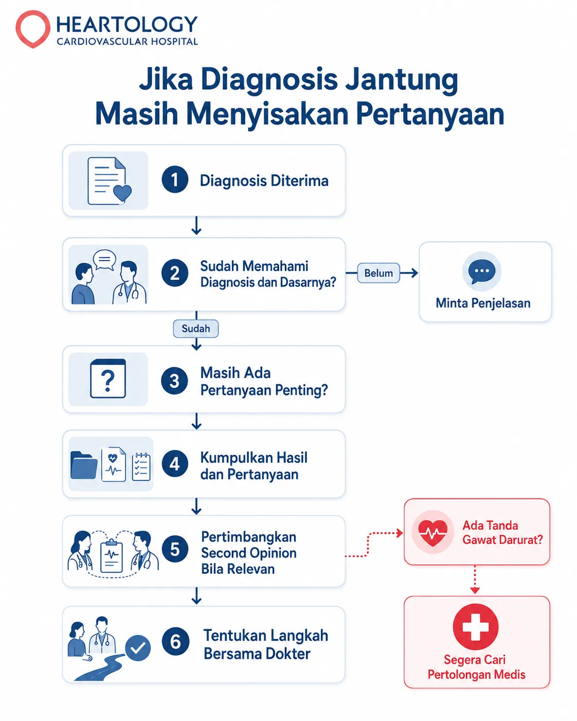 Infografik Heartology berjudul “Jika Diagnosis Jantung Masih Menyisakan Pertanyaan” yang menunjukkan alur memahami diagnosis, meminta penjelasan, mengumpulkan hasil pemeriksaan dan pertanyaan, mempertimbangkan second opinion, serta mencari pertolongan medis segera bila ada tanda gawat darurat.